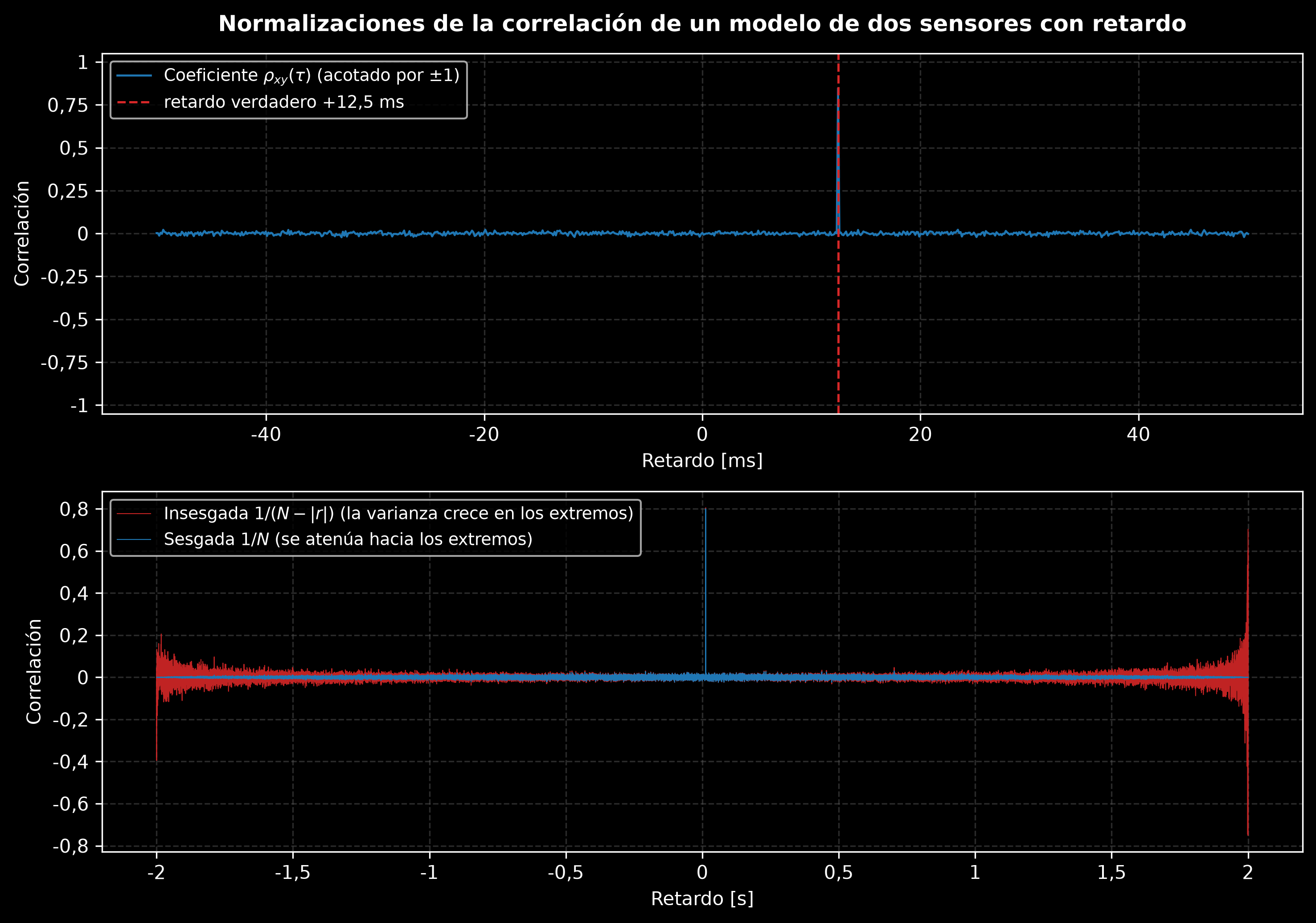 Dos paneles para un modelo de dos sensores con retardo. Arriba: la función coeficiente de correlación sobre más y menos 50 milisegundos de retardo, un suelo de ruido plano cercano a cero con un pico nítido de aproximadamente 0,85 exactamente sobre la línea discontinua del retardo verdadero en más 12,5 milisegundos. Abajo: las estimaciones sesgada e insesgada sobre los más y menos 2 segundos completos de retardo; el suelo de ruido de la sesgada se atenúa hacia los extremos del registro mientras que el de la insesgada se abre en abanico con varianza creciente allí
