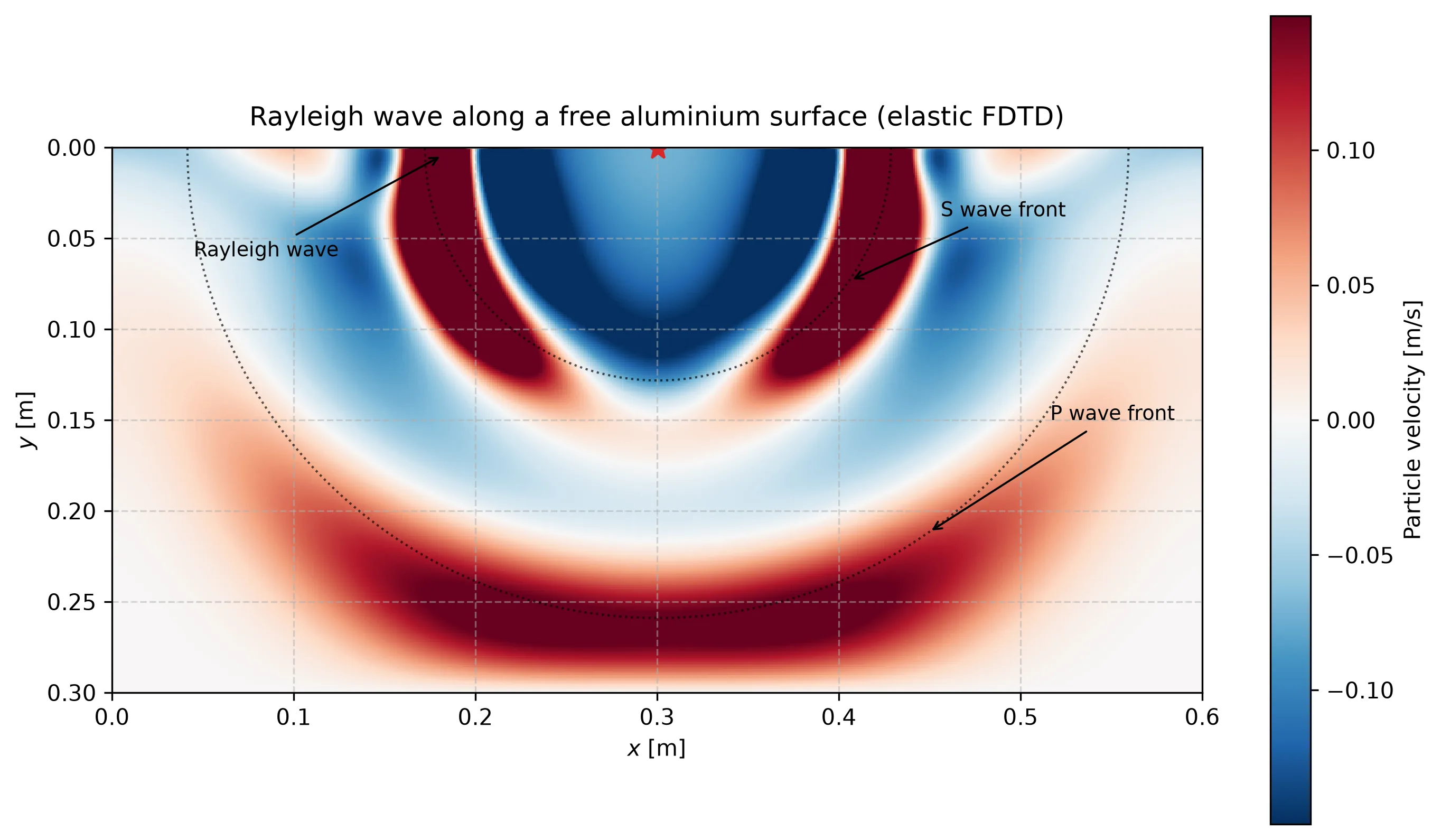 Snapshot of the vertical particle velocity in a 0.6 by 0.3 metre aluminium block a few hundredths of a millisecond after a vertical hit on its free upper surface: the compressional P front is the outer arc, the shear S front the inner arc at about half its radius, and the strongest lobes hug the surface just behind the S front, labelled as the Rayleigh wave; dotted arcs mark the exact P and S radii