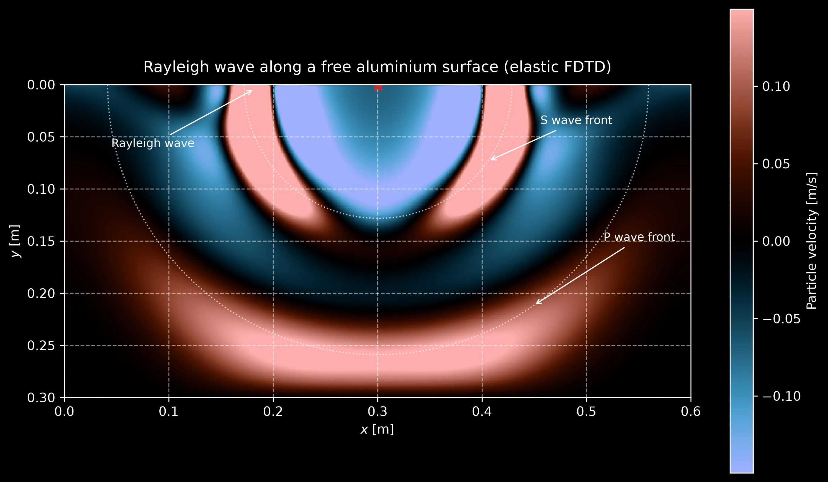 Snapshot of the vertical particle velocity in a 0.6 by 0.3 metre aluminium block a few hundredths of a millisecond after a vertical hit on its free upper surface: the compressional P front is the outer arc, the shear S front the inner arc at about half its radius, and the strongest lobes hug the surface just behind the S front, labelled as the Rayleigh wave; dotted arcs mark the exact P and S radii