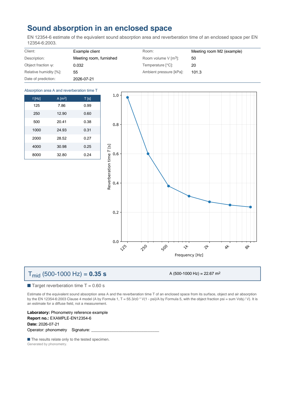 Enclosed-space absorption and reverberation example report (PDF)