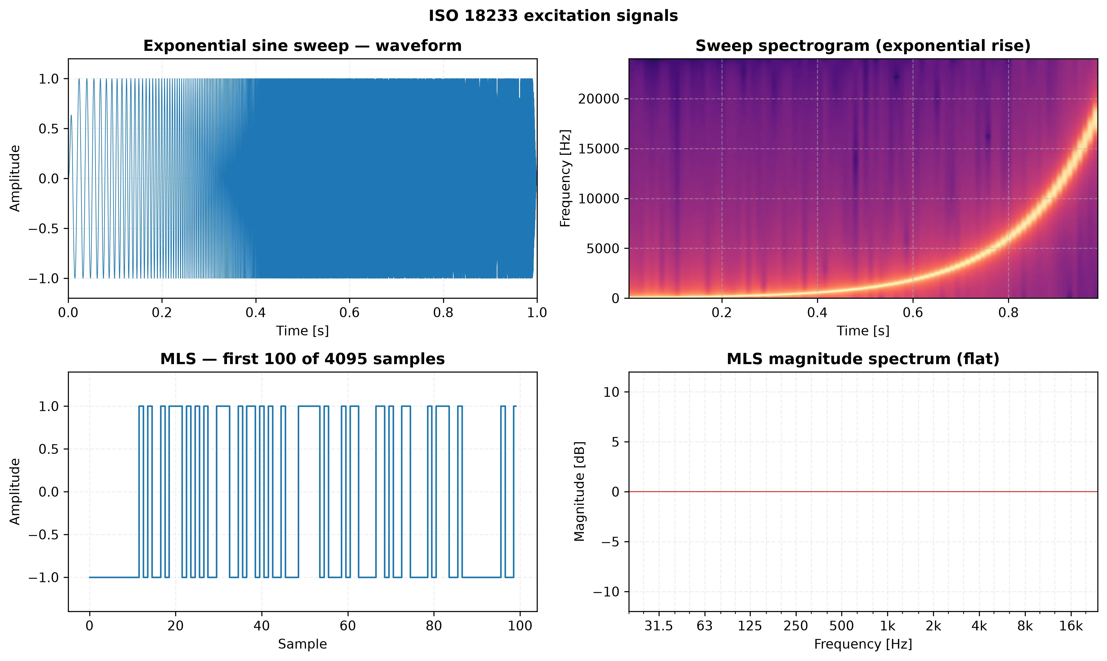 ISO 18233 excitation signals: the exponential sine sweep waveform and its spectrogram showing the exponential frequency rise, and a maximum-length sequence with its flat magnitude spectrum
