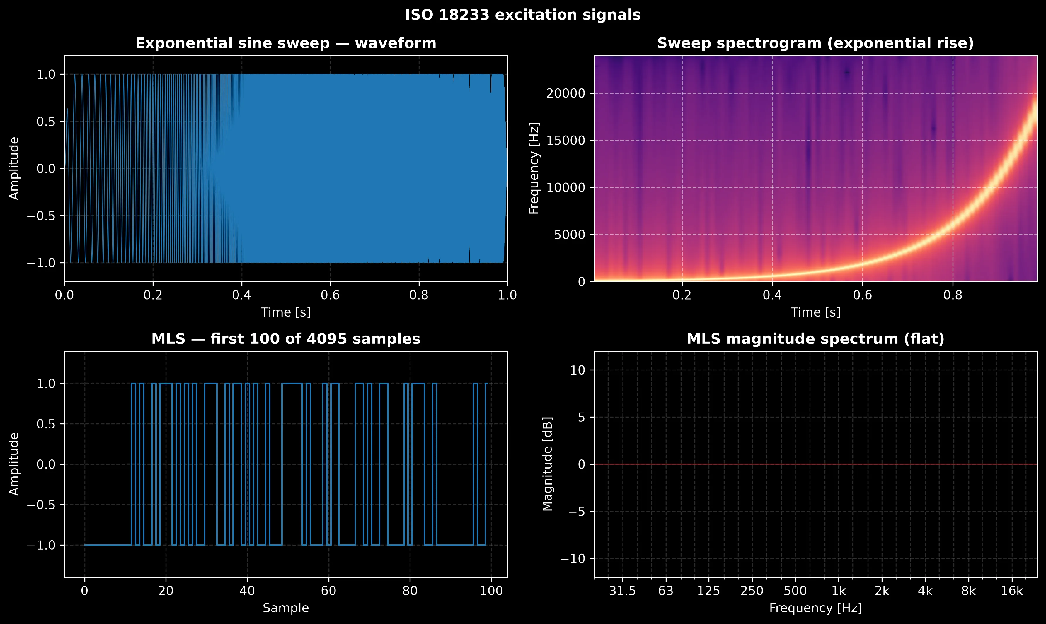ISO 18233 excitation signals: the exponential sine sweep waveform and its spectrogram showing the exponential frequency rise, and a maximum-length sequence with its flat magnitude spectrum