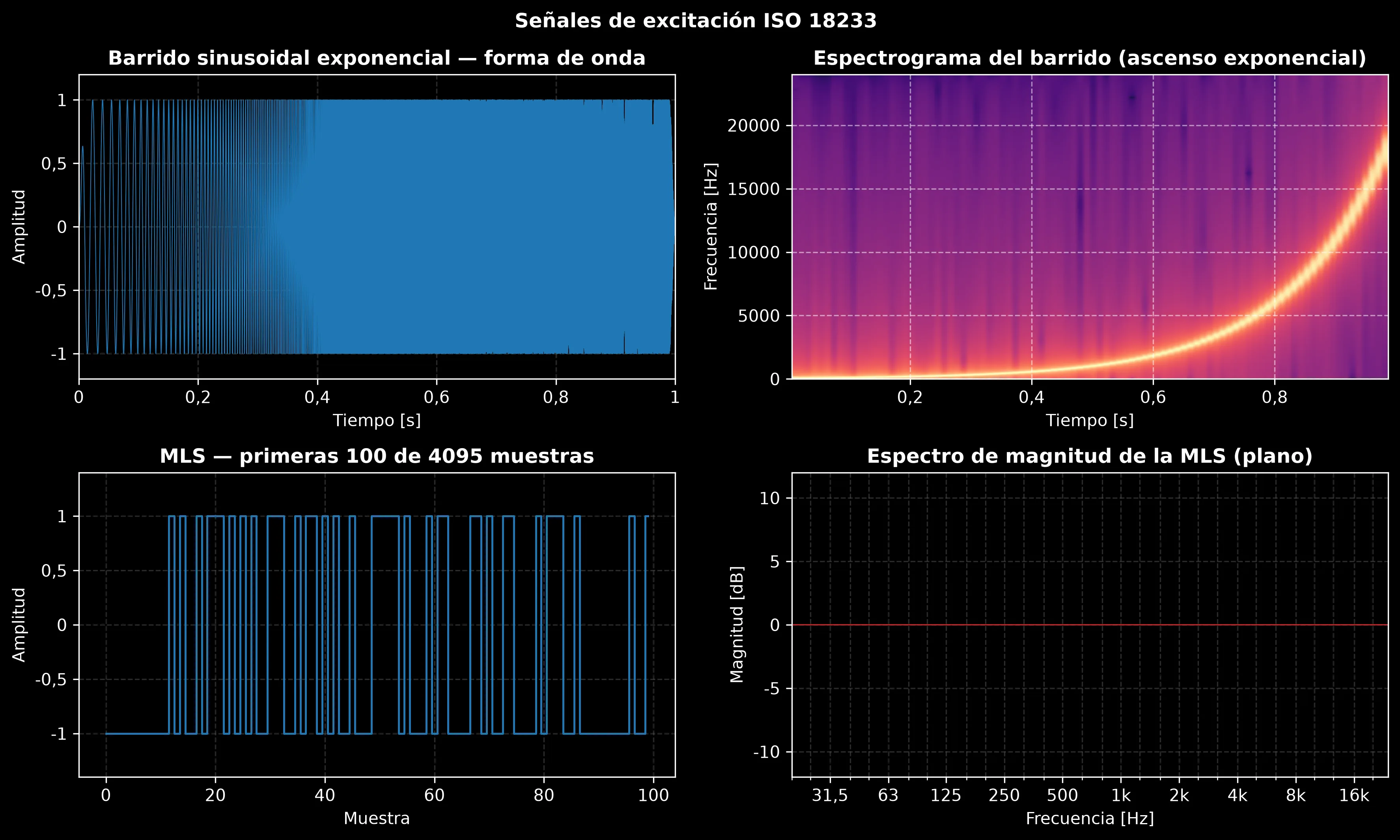 Señales de excitación ISO 18233: la forma de onda del barrido sinusoidal exponencial y su espectrograma con el ascenso exponencial de frecuencia, y una secuencia de longitud máxima con su espectro de magnitud plano