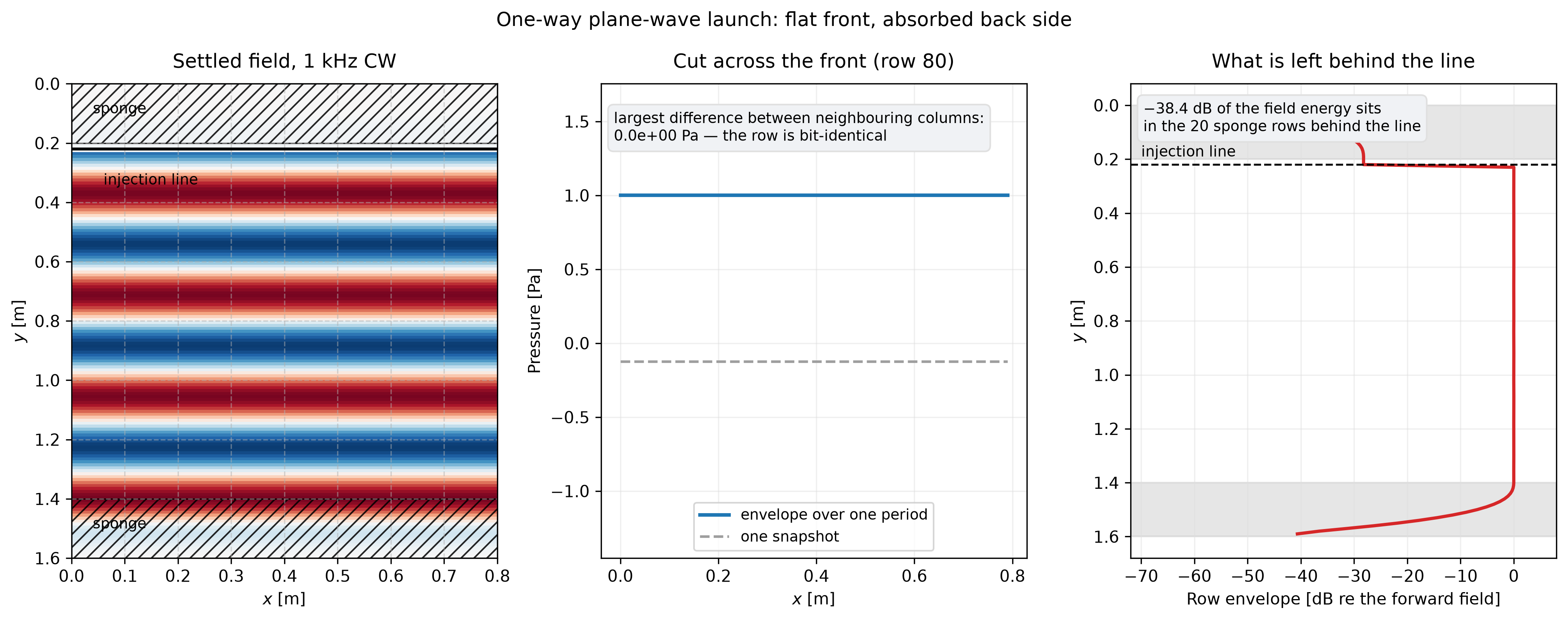 Three panels of a one-way plane-wave launcher. Left: the settled pressure field of a 1 kilohertz continuous wave in a 0.8 by 1.6 metre domain, with the injection line marked near the top, hatched sponge bands along the top and bottom edges, and flat horizontal wavefronts filling the whole forward region. Centre: a transverse cut across the front, a perfectly flat line with the peak-to-peak spread annotated as zero. Right: the level of each row relative to the forward field, flat at 0 decibels ahead of the line, dropping by about 26 decibels immediately behind it and falling to below minus 60 decibels through the sponge.