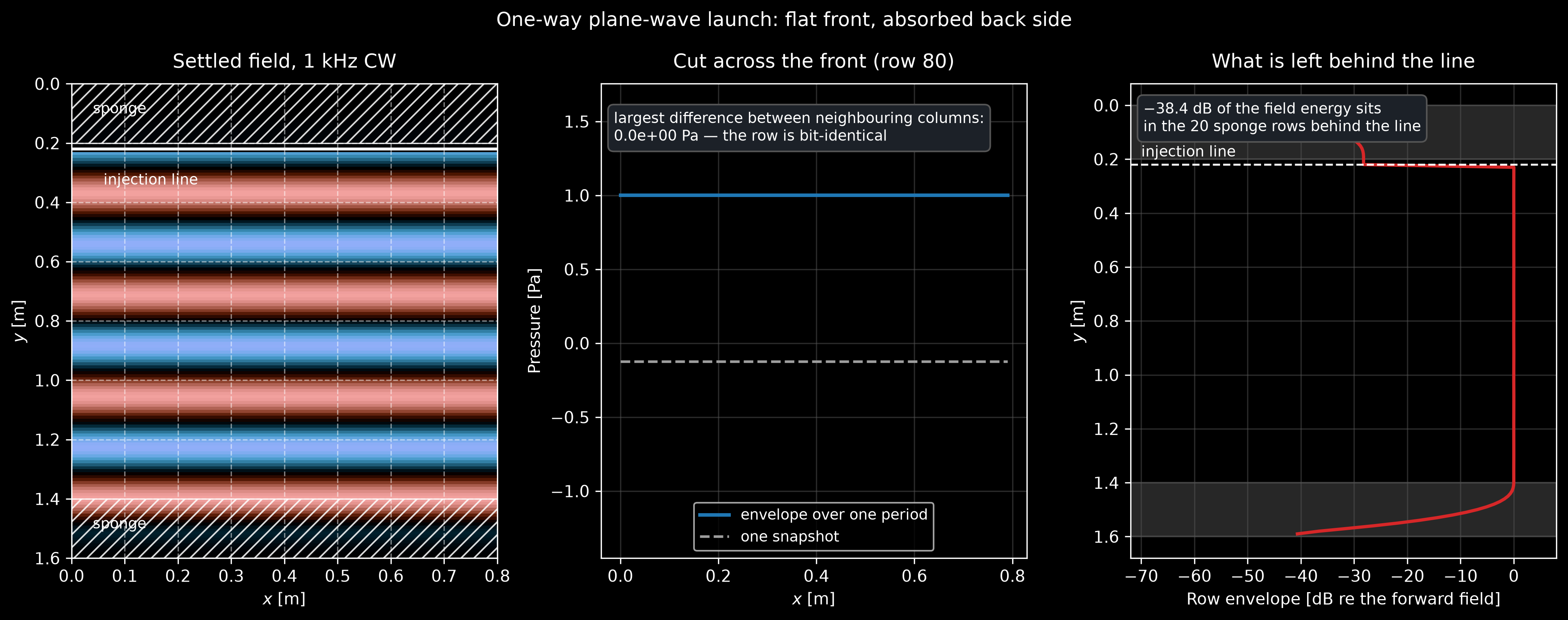 Three panels of a one-way plane-wave launcher. Left: the settled pressure field of a 1 kilohertz continuous wave in a 0.8 by 1.6 metre domain, with the injection line marked near the top, hatched sponge bands along the top and bottom edges, and flat horizontal wavefronts filling the whole forward region. Centre: a transverse cut across the front, a perfectly flat line with the peak-to-peak spread annotated as zero. Right: the level of each row relative to the forward field, flat at 0 decibels ahead of the line, dropping by about 26 decibels immediately behind it and falling to below minus 60 decibels through the sponge.