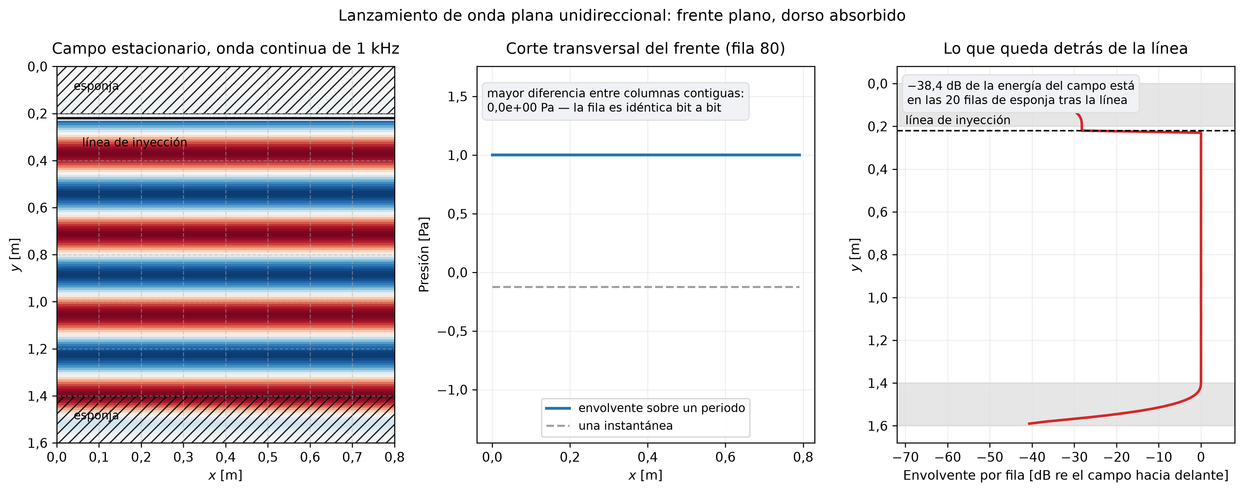 Tres paneles de un lanzador unidireccional de onda plana. Izquierda: el campo de presión asentado de una onda continua de 1 kilohercio en un dominio de 0,8 por 1,6 metros, con la línea de inyección marcada cerca de la parte superior, bandas de esponja rayadas a lo largo de los bordes superior e inferior, y frentes de onda horizontales planos que llenan toda la región de avance. Centro: un corte transversal del frente, una línea perfectamente plana con la dispersión de pico a pico anotada como cero. Derecha: el nivel de cada fila respecto al campo que avanza, plano en 0 decibelios por delante de la línea, con una caída de unos 26 decibelios justo detrás de ella y por debajo de menos 60 decibelios al atravesar la esponja.