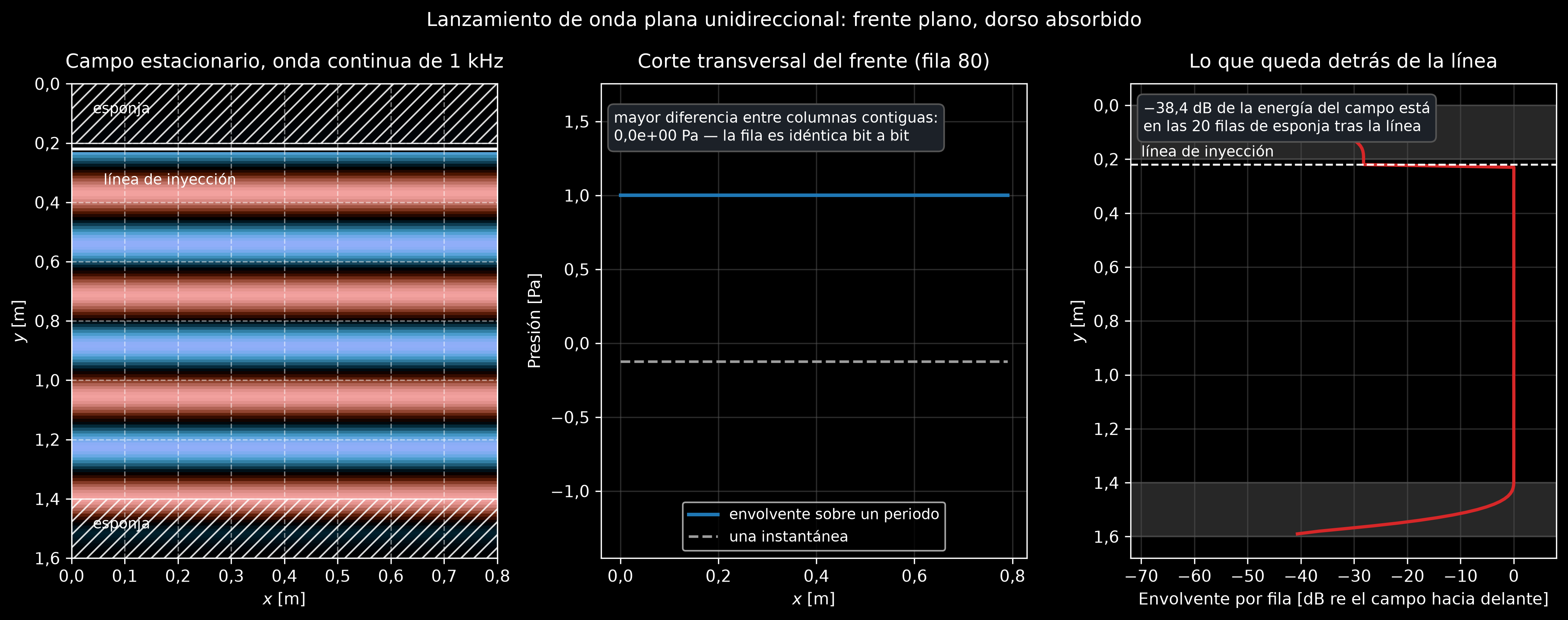 Tres paneles de un lanzador unidireccional de onda plana. Izquierda: el campo de presión asentado de una onda continua de 1 kilohercio en un dominio de 0,8 por 1,6 metros, con la línea de inyección marcada cerca de la parte superior, bandas de esponja rayadas a lo largo de los bordes superior e inferior, y frentes de onda horizontales planos que llenan toda la región de avance. Centro: un corte transversal del frente, una línea perfectamente plana con la dispersión de pico a pico anotada como cero. Derecha: el nivel de cada fila respecto al campo que avanza, plano en 0 decibelios por delante de la línea, con una caída de unos 26 decibelios justo detrás de ella y por debajo de menos 60 decibelios al atravesar la esponja.