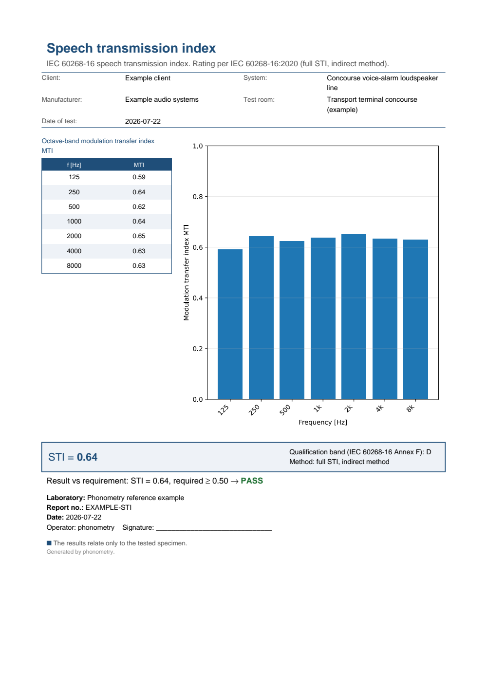 IEC 60268-16 STI example report (PDF)