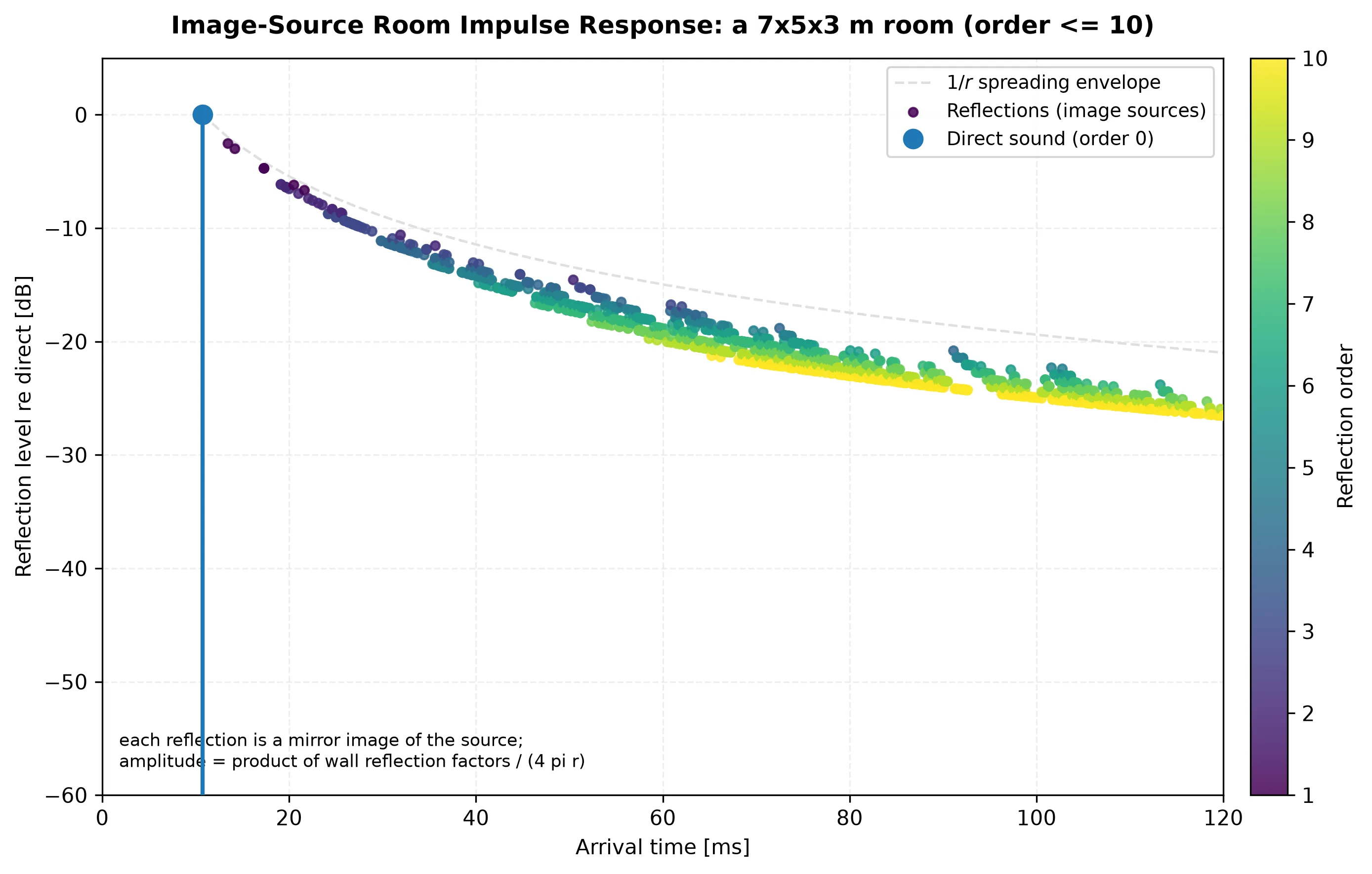 Image-source reflectogram of a 7 by 5 by 3 metre room: the direct sound at 0 dB followed by a cloud of reflections coloured by reflection order that decays under the 1/r spreading envelope, denser and weaker with time