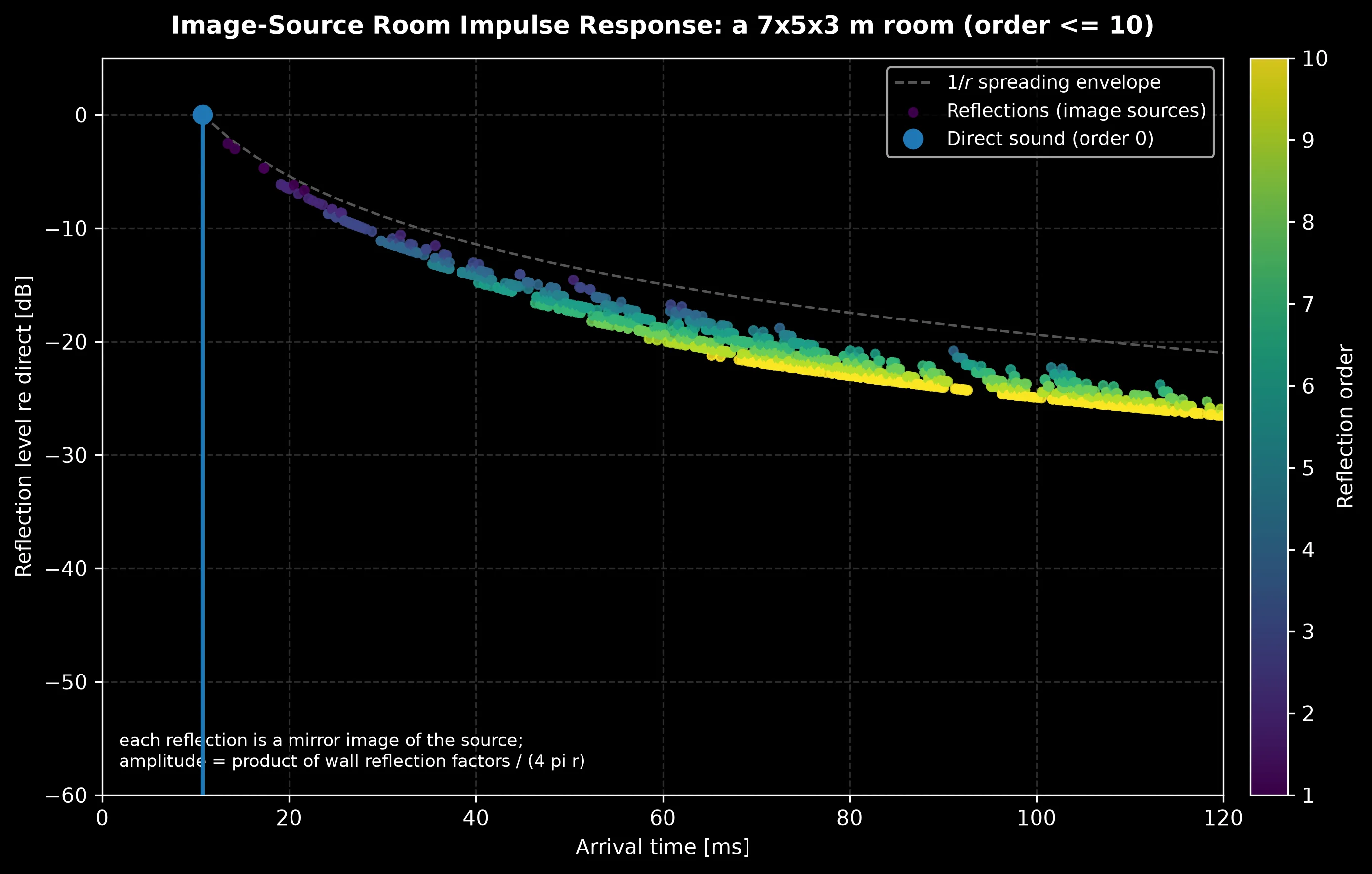 Image-source reflectogram of a 7 by 5 by 3 metre room: the direct sound at 0 dB followed by a cloud of reflections coloured by reflection order that decays under the 1/r spreading envelope, denser and weaker with time