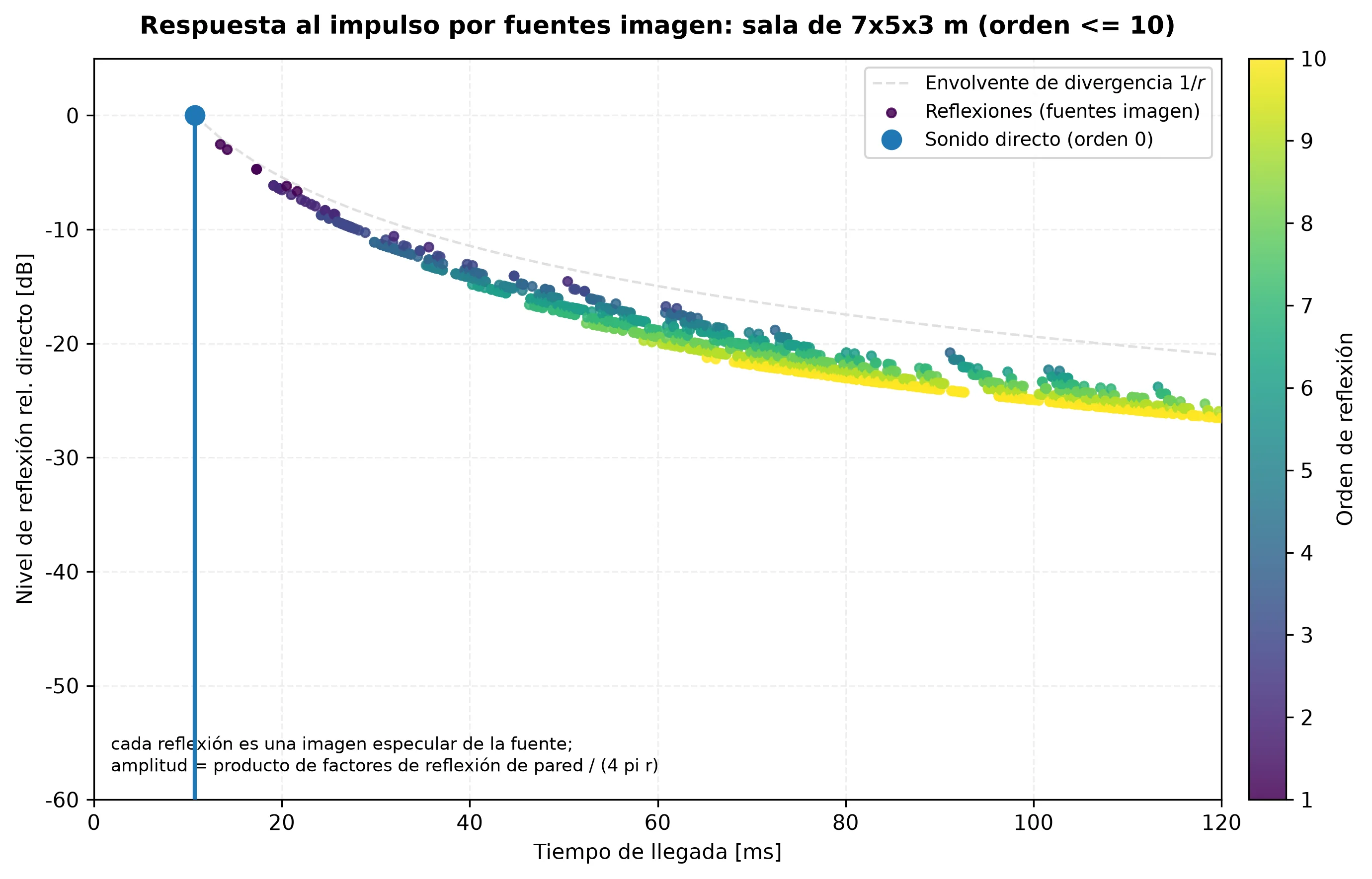 Reflectograma por fuentes imagen de una sala de 7 por 5 por 3 metros: el sonido directo a 0 dB seguido de una nube de reflexiones coloreadas por orden de reflexión que decae bajo la envolvente de divergencia 1/r, más densa y débil con el tiempo