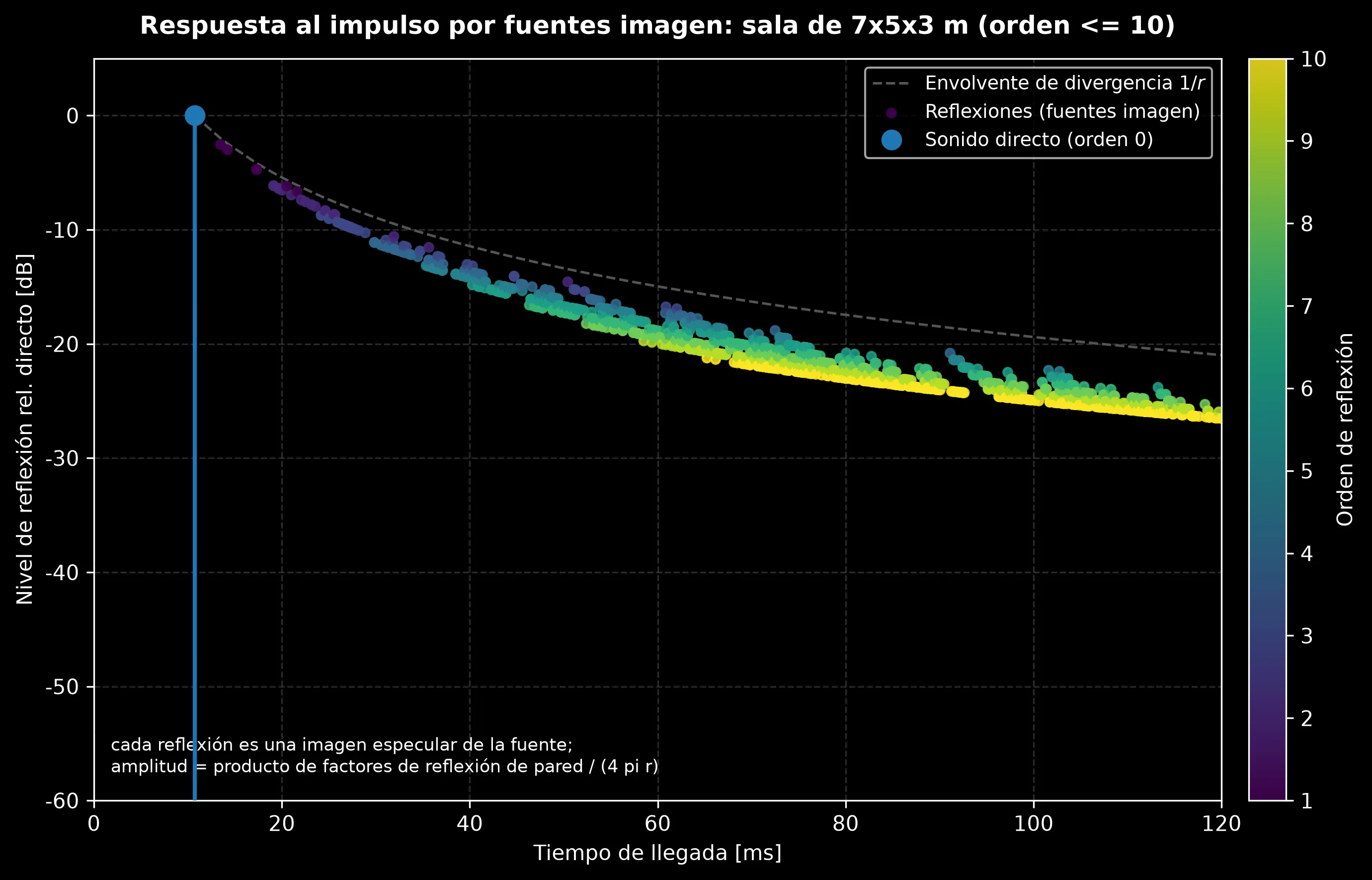 Reflectograma por fuentes imagen de una sala de 7 por 5 por 3 metros: el sonido directo a 0 dB seguido de una nube de reflexiones coloreadas por orden de reflexión que decae bajo la envolvente de divergencia 1/r, más densa y débil con el tiempo