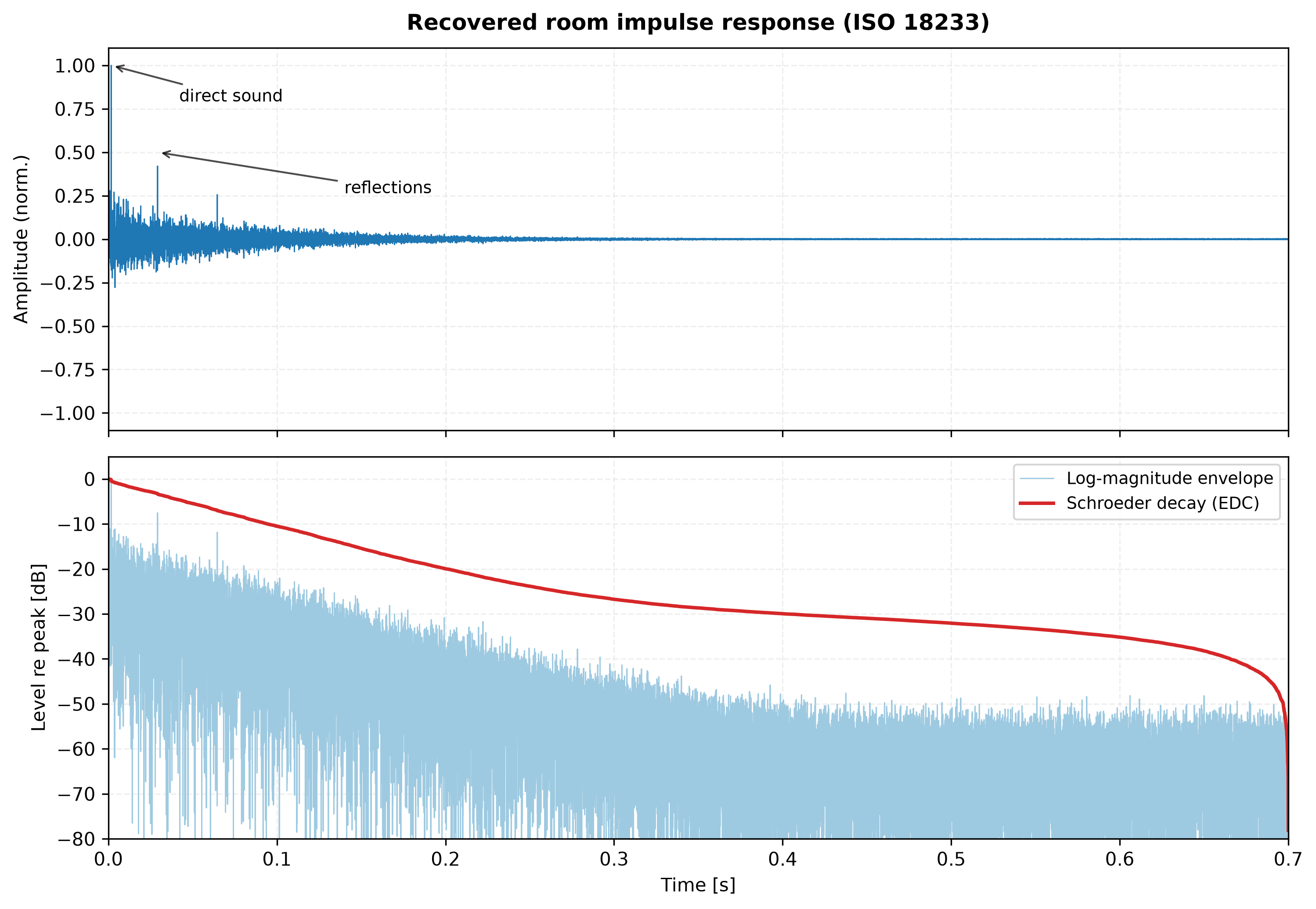 Recovered room impulse response: the normalized waveform with the direct sound and reflections labelled, and below it the log-magnitude envelope in dB with the Schroeder energy-decay curve