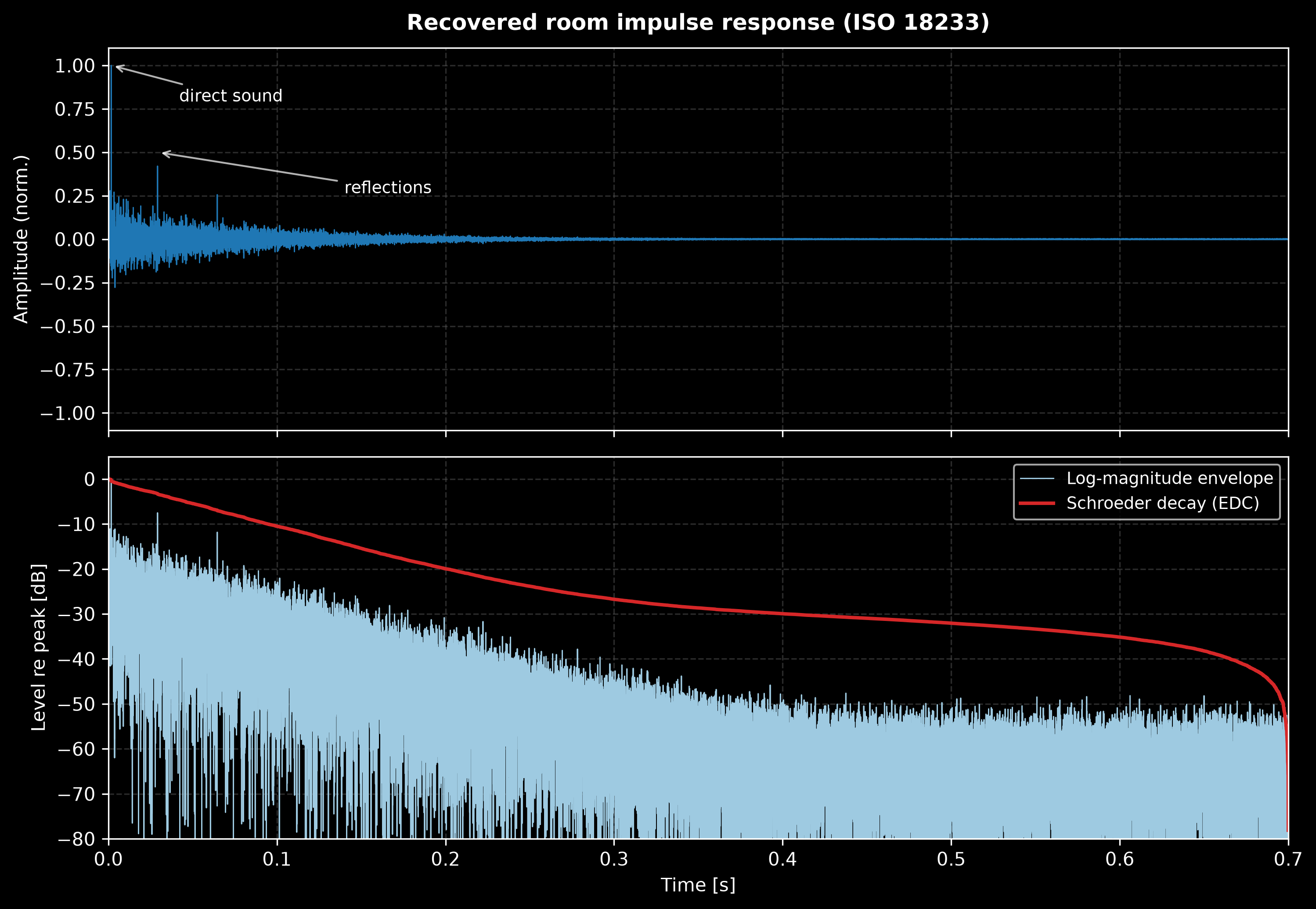 Recovered room impulse response: the normalized waveform with the direct sound and reflections labelled, and below it the log-magnitude envelope in dB with the Schroeder energy-decay curve
