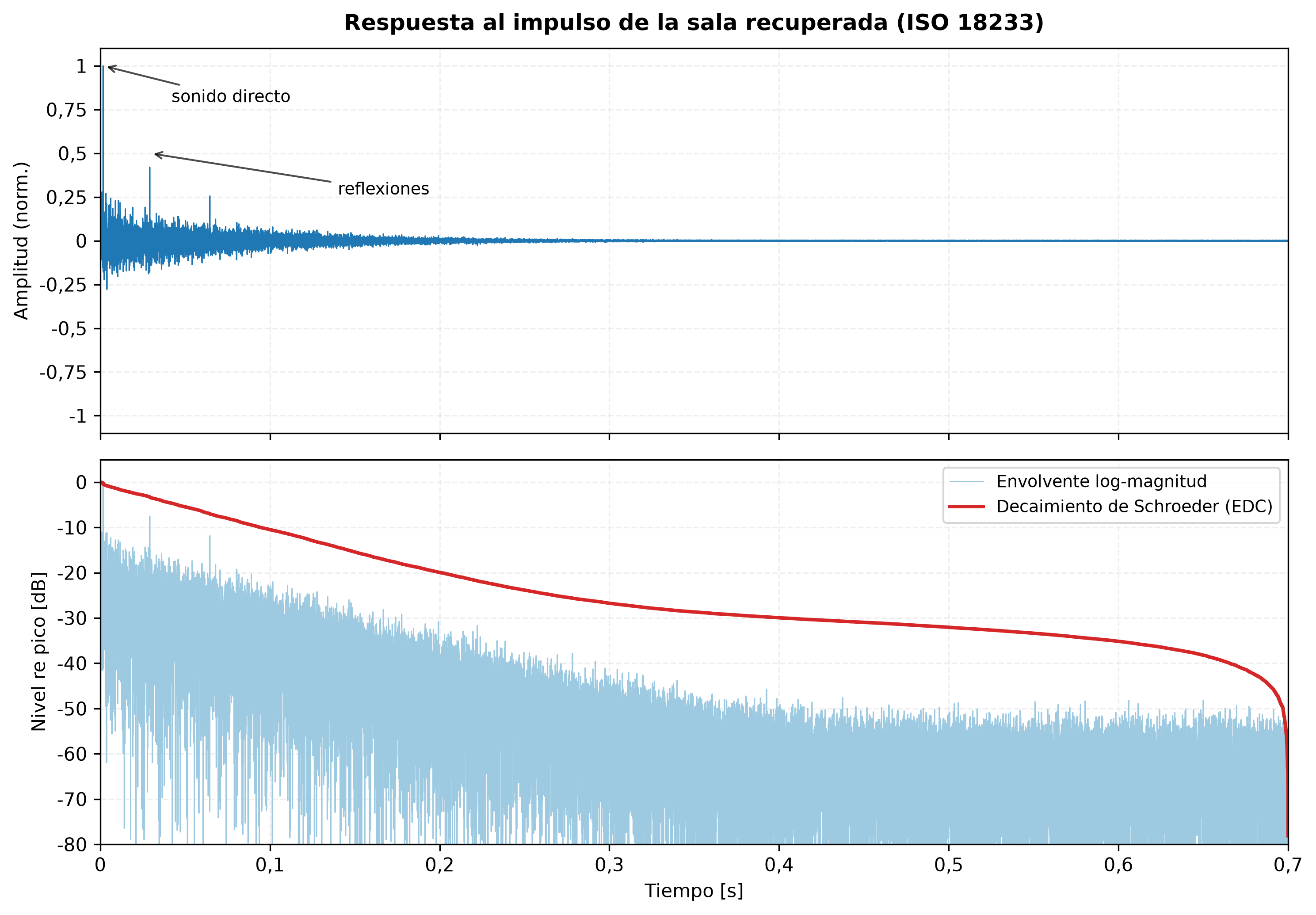 Respuesta al impulso de la sala recuperada: la forma de onda normalizada con el sonido directo y las reflexiones etiquetadas, y debajo la envolvente log-magnitud en dB con la curva de decaimiento de energía de Schroeder