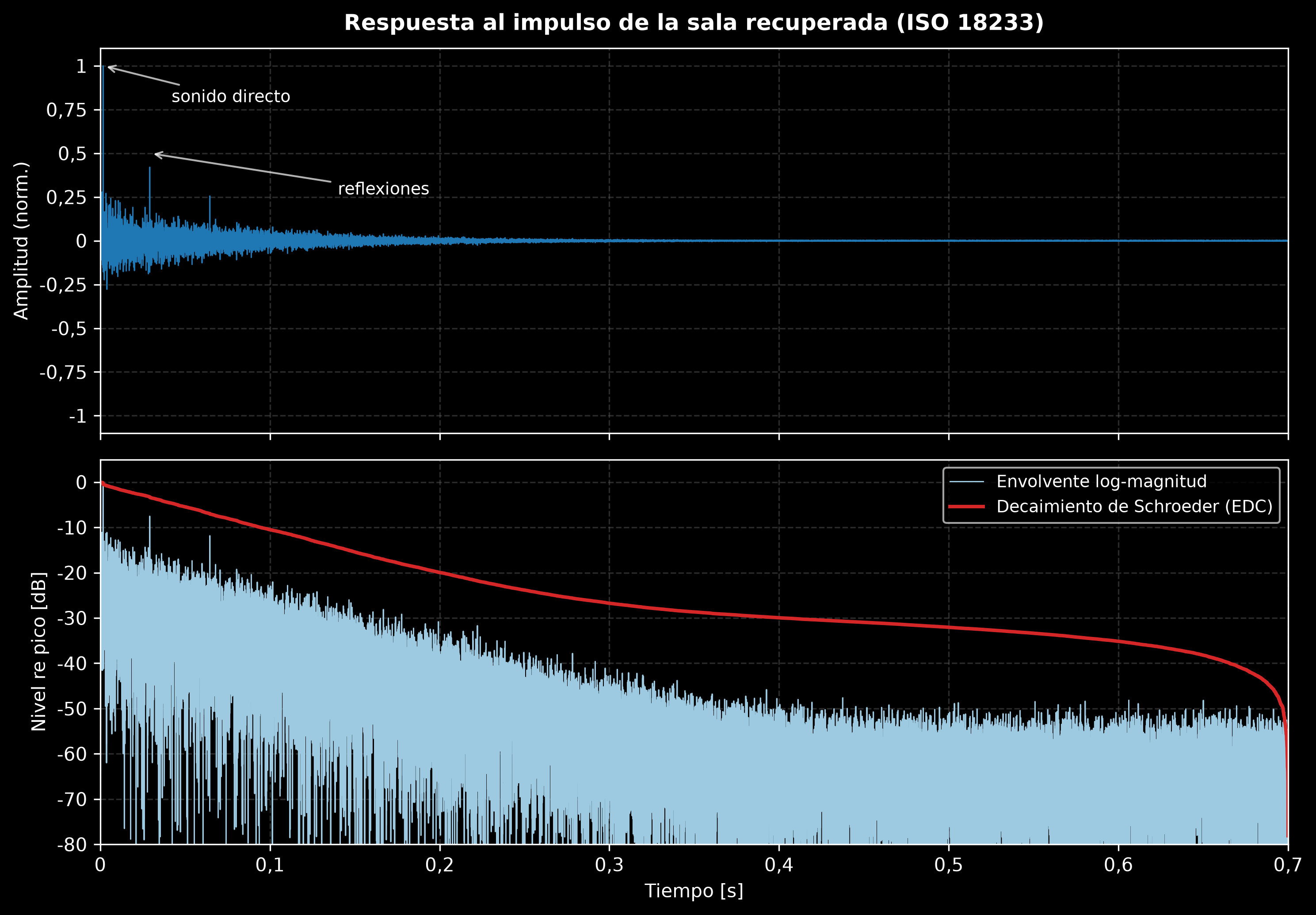 Respuesta al impulso de la sala recuperada: la forma de onda normalizada con el sonido directo y las reflexiones etiquetadas, y debajo la envolvente log-magnitud en dB con la curva de decaimiento de energía de Schroeder
