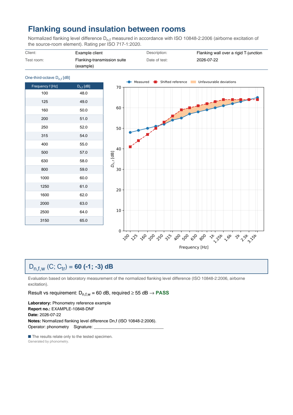 ISO 10848-2 airborne flanking level difference report (PDF)