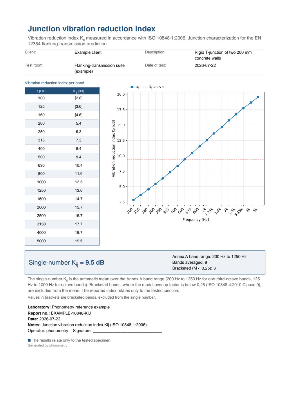 ISO 10848-1 junction vibration reduction index report (PDF)