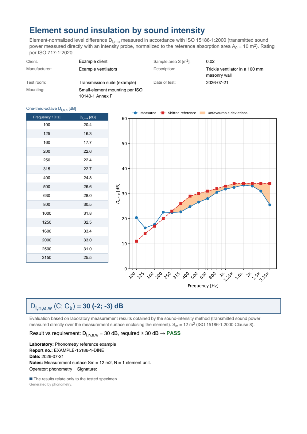 Intensity ISO 15186-1 element example report (PDF)