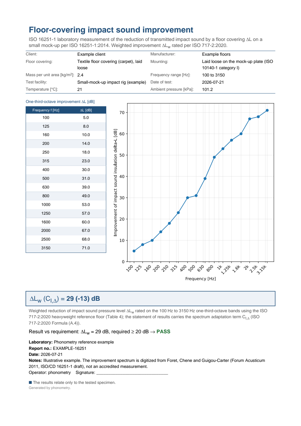 Floor-covering impact improvement ISO 16251-1 example report (PDF)