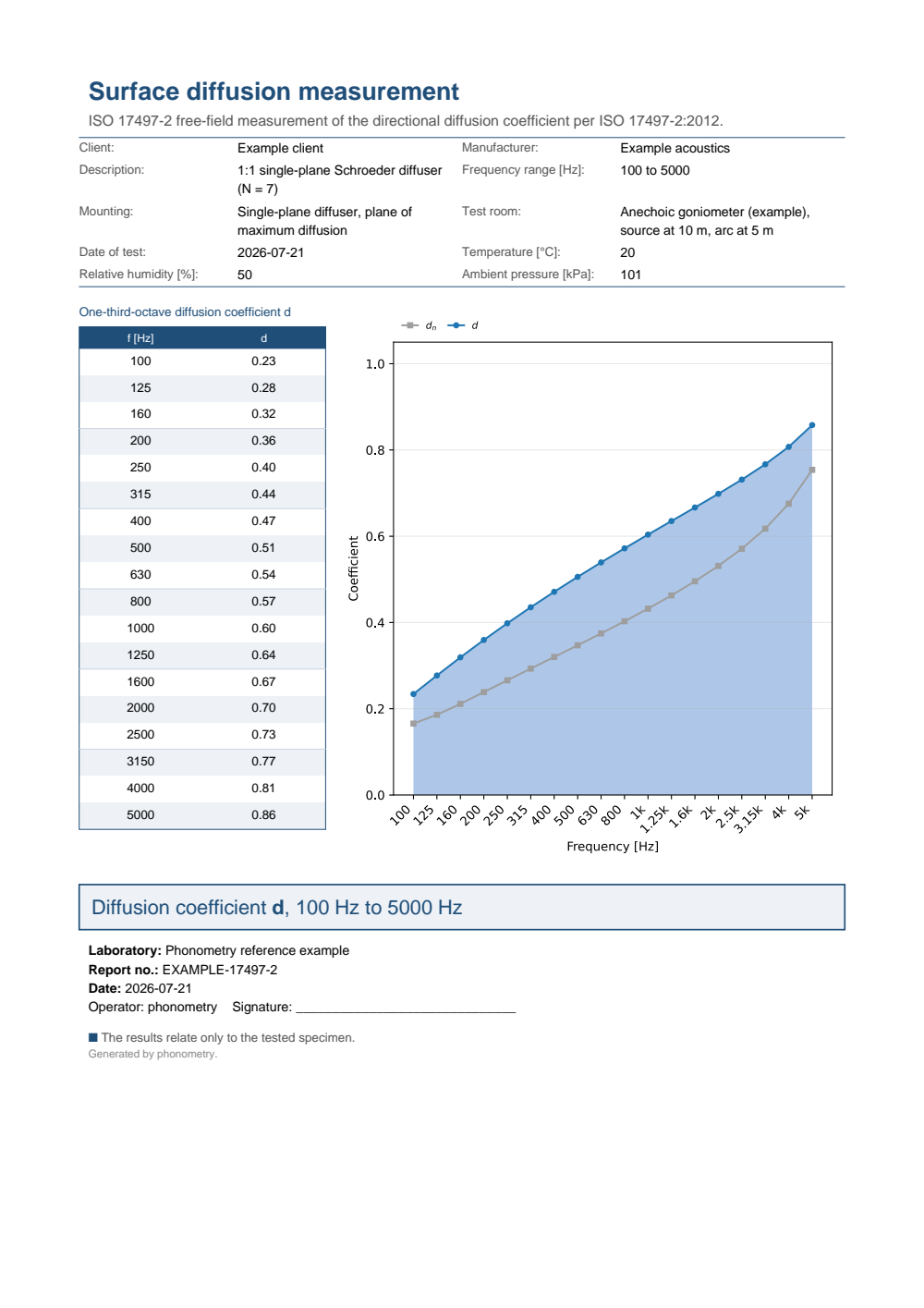 ISO 17497-2 diffusion-coefficient example report (PDF)
