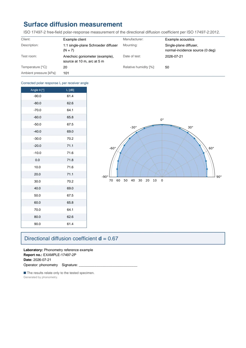 ISO 17497-2 polar-response example report (PDF)