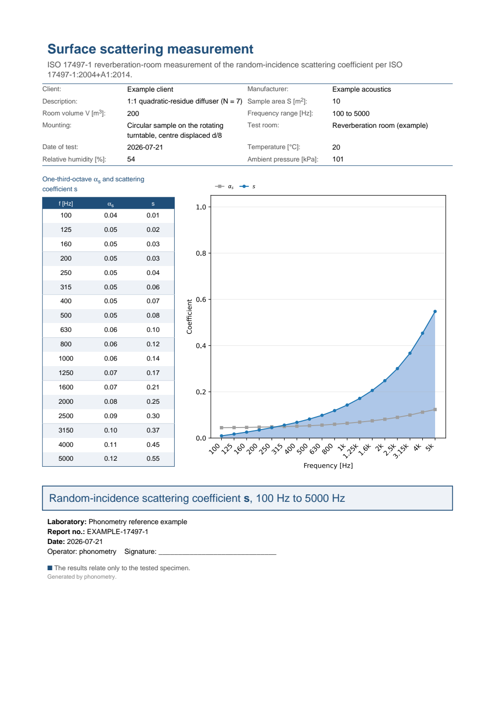 ISO 17497-1 scattering-coefficient example report (PDF)