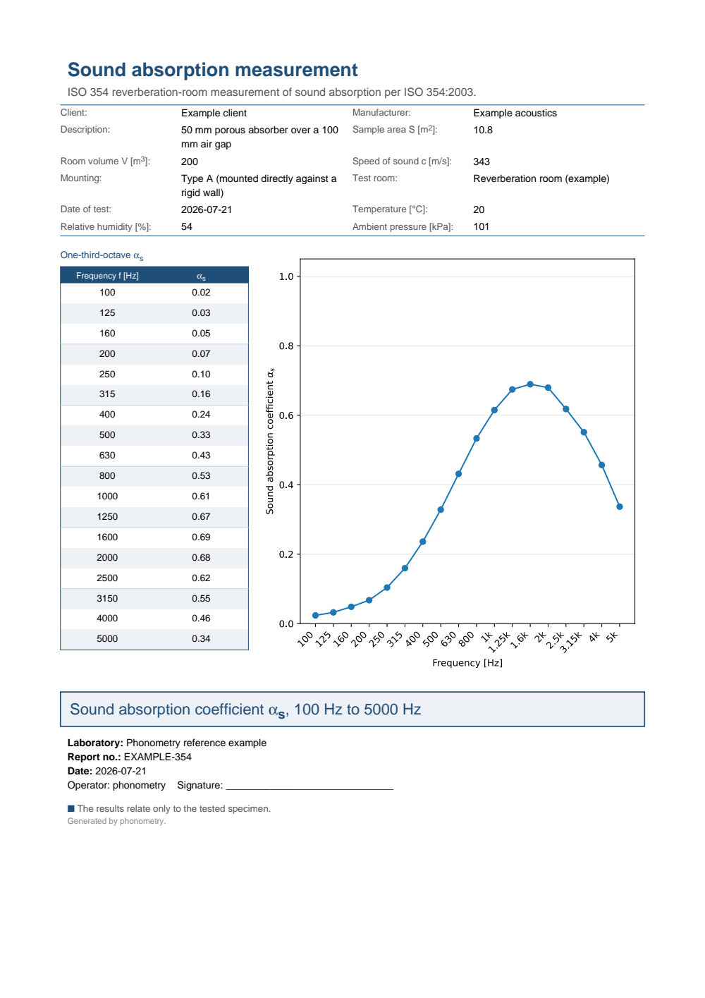 ISO 354 absorption example report (PDF)