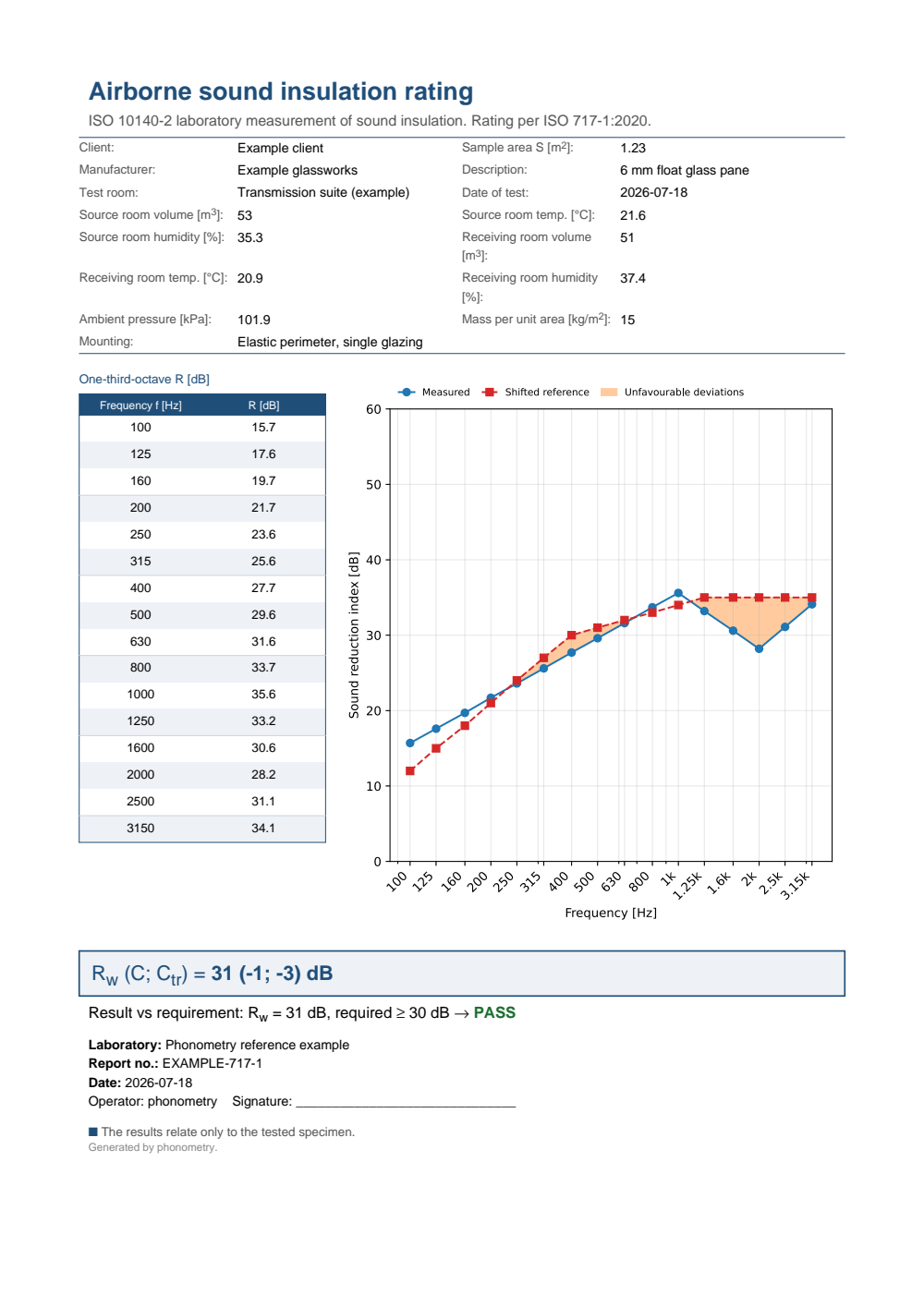Airborne ISO 717-1 example report (PDF)