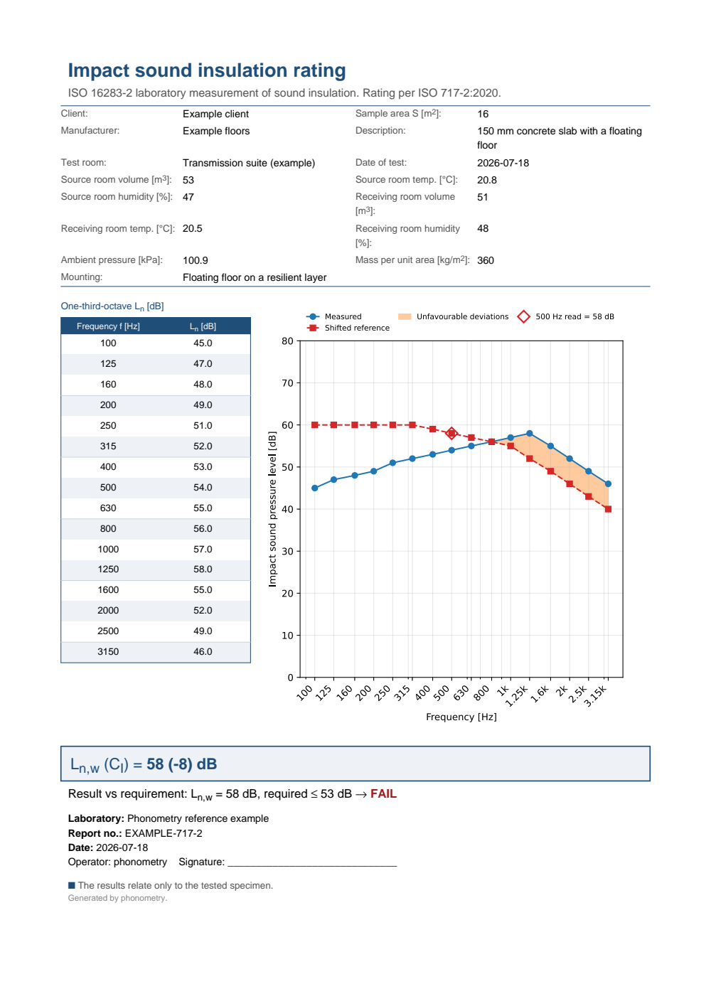 Impact ISO 717-2 example report (PDF)
