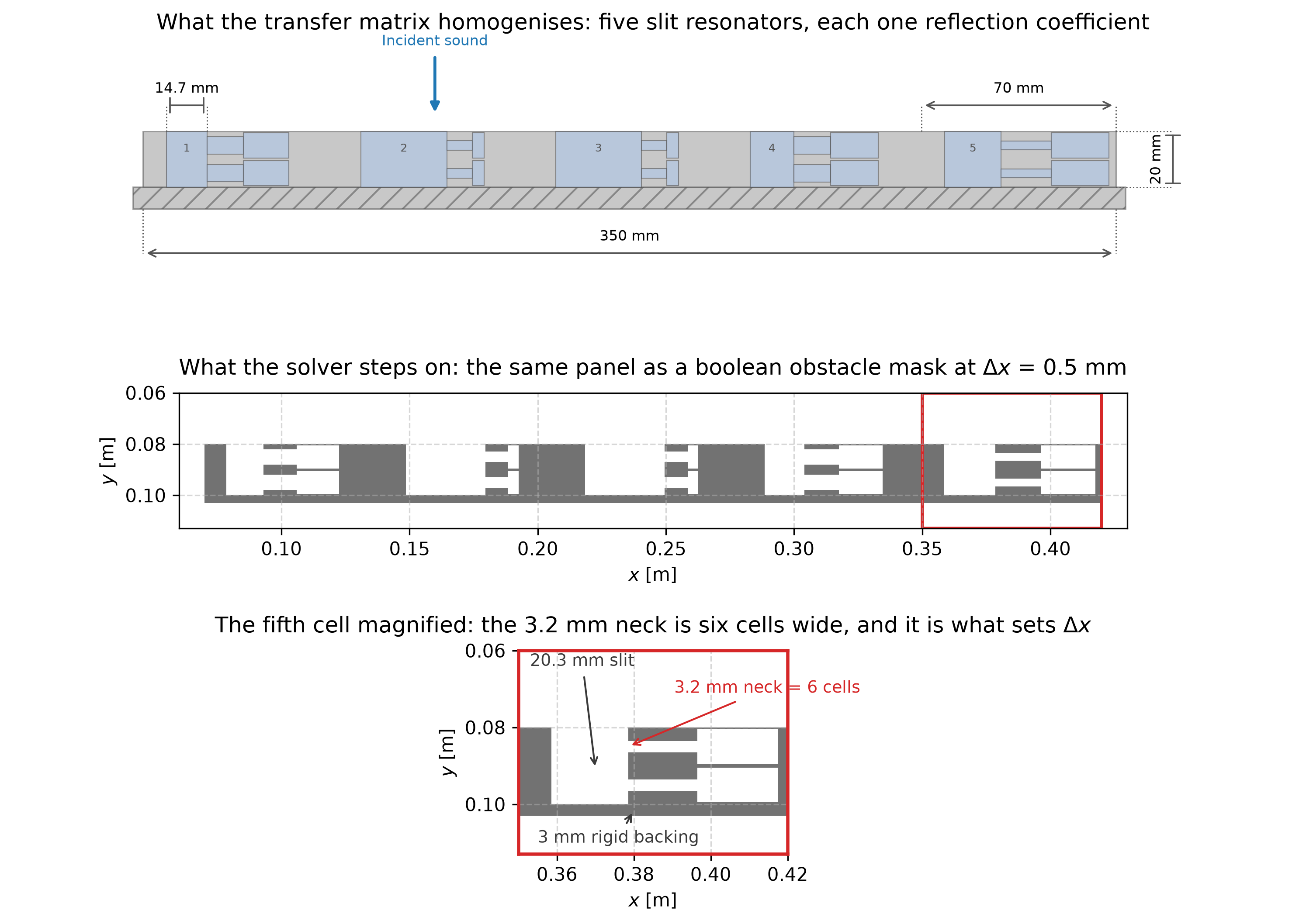 Three stacked drawings of the same five-cell metadiffuser panel. Top: the idealised unit cell the transfer matrix works on, drawn to scale with the 70 millimetre pitch, the 20 millimetre depth and the 350 millimetre panel width dimensioned. Middle: the same panel as the boolean obstacle mask the FDTD run steps on at half a millimetre per cell, with the fifth cell outlined. Bottom: that fifth cell magnified, with the 20.3 millimetre slit, the two shelved resonators, the 3 millimetre rigid backing and the 3.2 millimetre neck that spans six cells all labelled