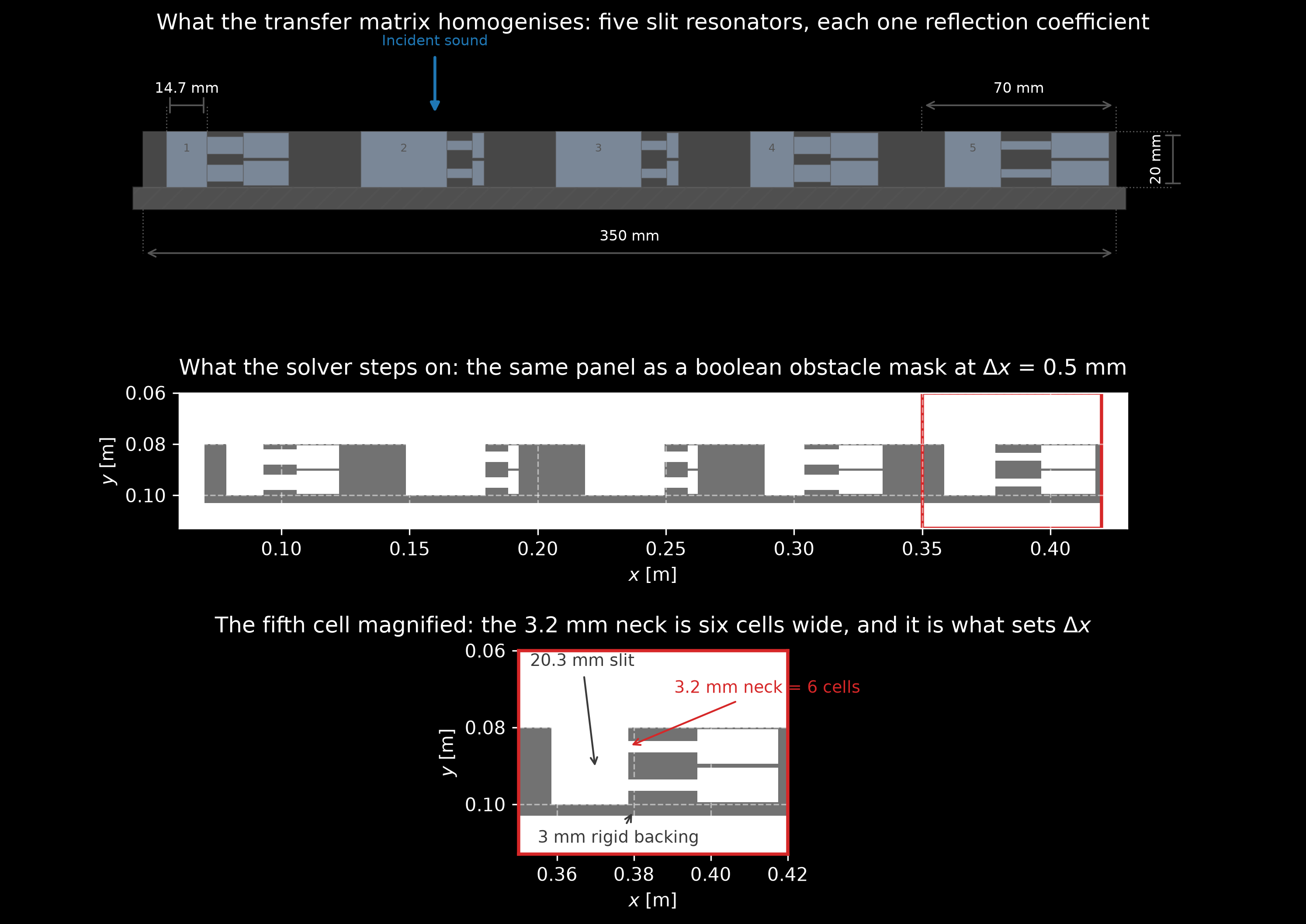 Three stacked drawings of the same five-cell metadiffuser panel. Top: the idealised unit cell the transfer matrix works on, drawn to scale with the 70 millimetre pitch, the 20 millimetre depth and the 350 millimetre panel width dimensioned. Middle: the same panel as the boolean obstacle mask the FDTD run steps on at half a millimetre per cell, with the fifth cell outlined. Bottom: that fifth cell magnified, with the 20.3 millimetre slit, the two shelved resonators, the 3 millimetre rigid backing and the 3.2 millimetre neck that spans six cells all labelled