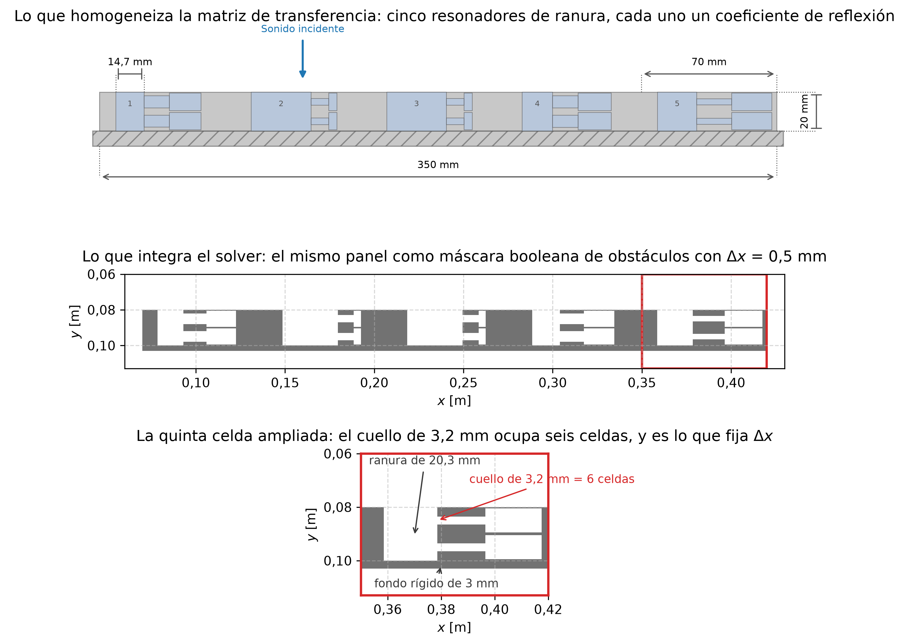 Tres dibujos apilados del mismo panel metadifusor de cinco celdas. Arriba: la celda unidad idealizada sobre la que trabaja la matriz de transferencia, dibujada a escala con el paso de 70 milímetros, la profundidad de 20 milímetros y la anchura de panel de 350 milímetros acotados. En medio: ese mismo panel como la máscara booleana de obstáculos sobre la que avanza la ejecución FDTD a medio milímetro por celda, con la quinta celda recuadrada. Abajo: esa quinta celda ampliada, con la ranura de 20,3 milímetros, los dos resonadores escalonados, el fondo rígido de 3 milímetros y el cuello de 3,2 milímetros que abarca seis celdas, todos etiquetados