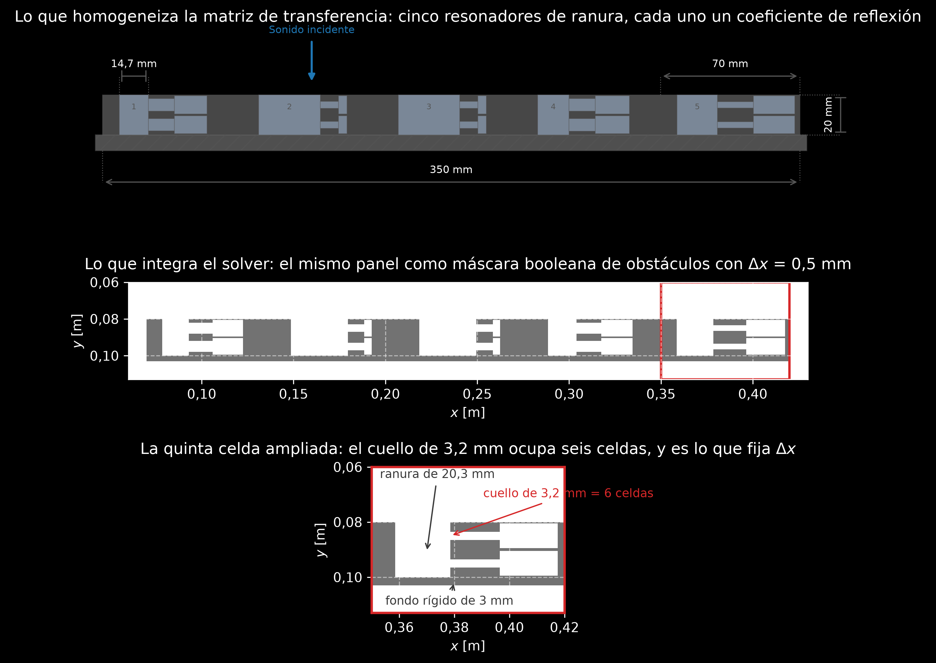 Tres dibujos apilados del mismo panel metadifusor de cinco celdas. Arriba: la celda unidad idealizada sobre la que trabaja la matriz de transferencia, dibujada a escala con el paso de 70 milímetros, la profundidad de 20 milímetros y la anchura de panel de 350 milímetros acotados. En medio: ese mismo panel como la máscara booleana de obstáculos sobre la que avanza la ejecución FDTD a medio milímetro por celda, con la quinta celda recuadrada. Abajo: esa quinta celda ampliada, con la ranura de 20,3 milímetros, los dos resonadores escalonados, el fondo rígido de 3 milímetros y el cuello de 3,2 milímetros que abarca seis celdas, todos etiquetados