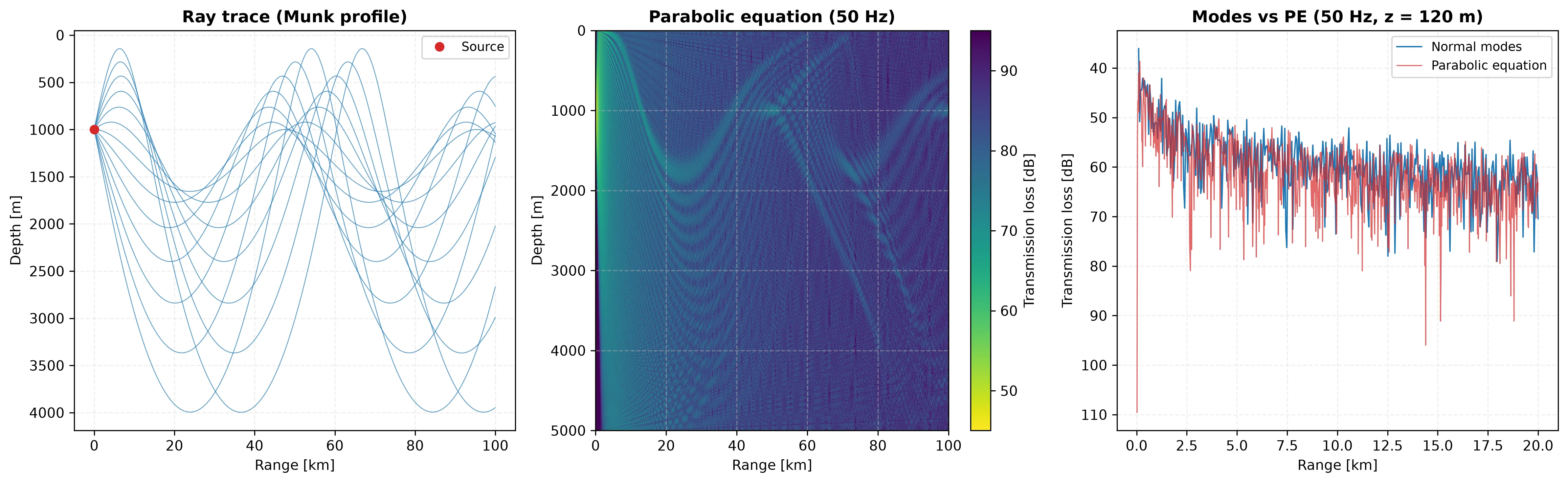 A Munk sound-speed profile, ray paths forming convergence zones, and normal-mode versus parabolic-equation transmission loss agreeing in trend