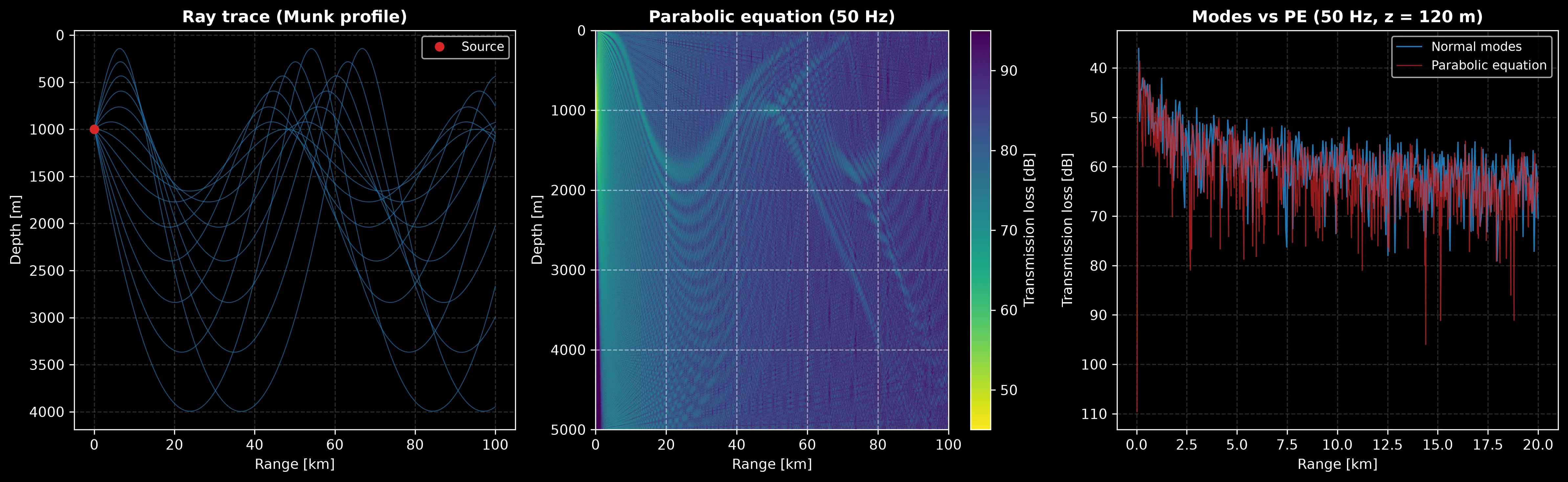 A Munk sound-speed profile, ray paths forming convergence zones, and normal-mode versus parabolic-equation transmission loss agreeing in trend
