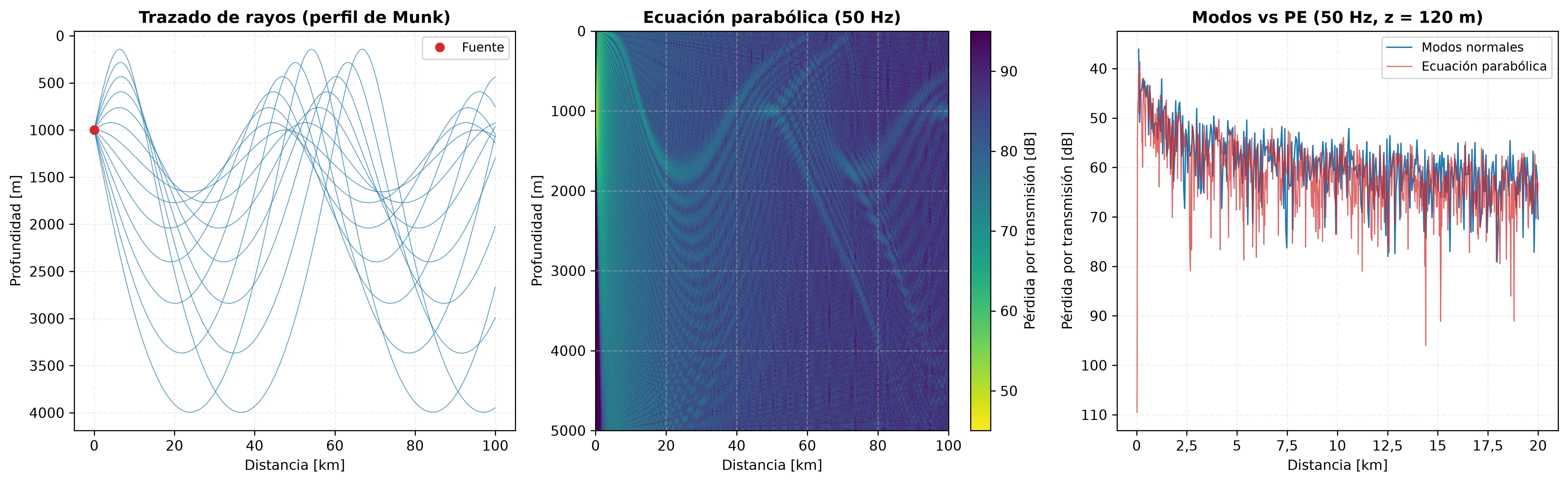 Un perfil de velocidad del sonido de Munk, trayectorias de rayos formando zonas de convergencia, y la pérdida por transmisión de modos normales frente a la ecuación parabólica coincidiendo en tendencia