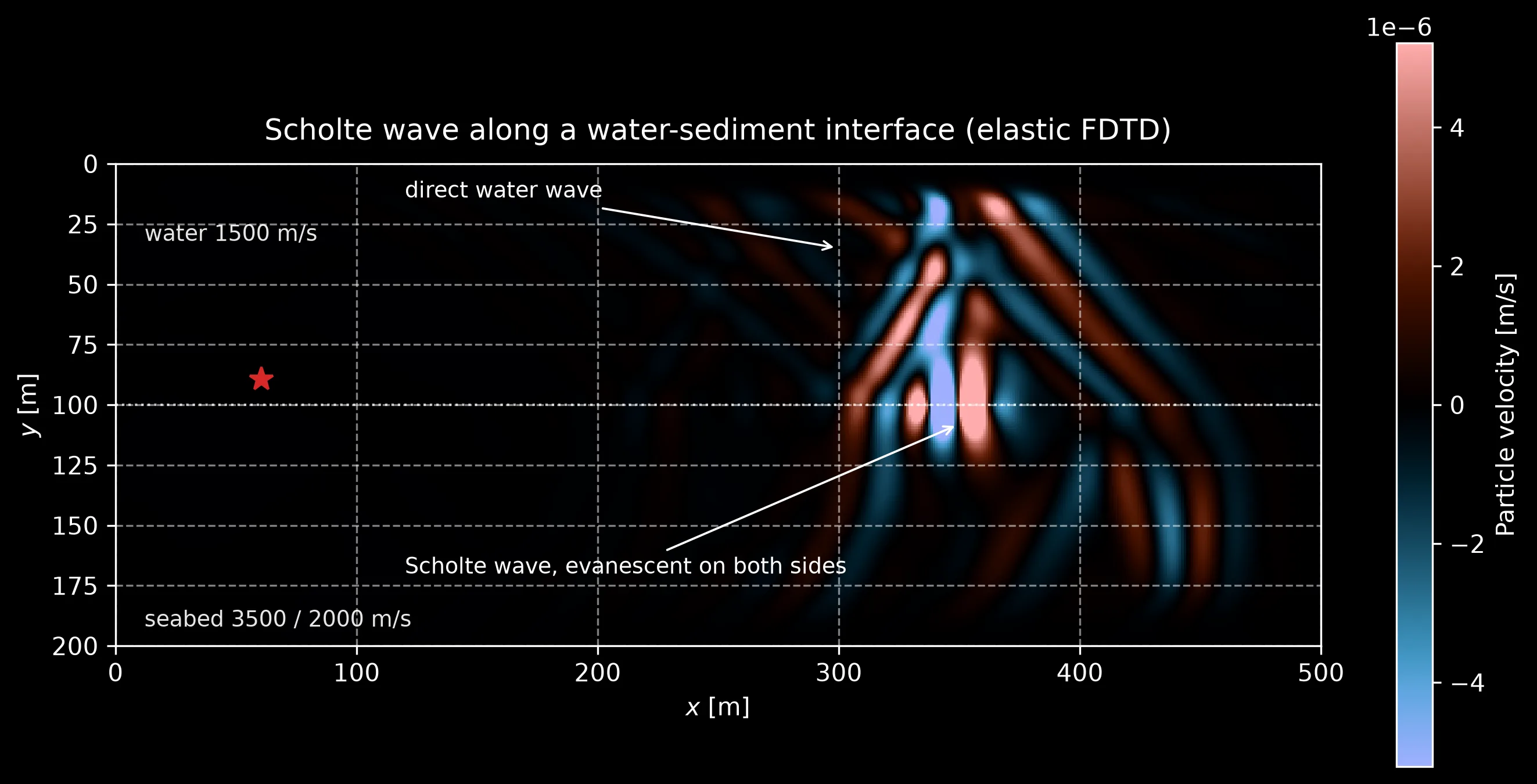 Snapshot of the vertical particle velocity in a 500 by 200 metre domain of water over a soft sediment half-space, 0.2 seconds after an explosive shot 10 metres above the contact: the direct water wavefront arcs up and to the right, oblique wavefronts radiate into the sediment, and the strongest lobes form a compact train hugging the dotted interface line, labelled as the Scholte wave, evanescent on both sides