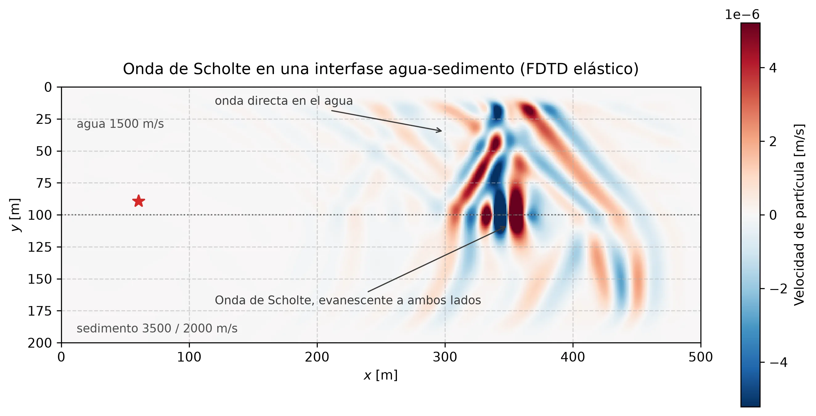 Instantánea de la velocidad de partícula vertical en un dominio de 500 por 200 metros de agua sobre un semiespacio de sedimento blando, 0,2 segundos después de una explosión 10 metros por encima del contacto: el frente directo del agua se arquea hacia arriba y a la derecha, frentes oblicuos radian hacia el sedimento, y los lóbulos más intensos forman un tren compacto pegado a la línea punteada de la interfase, etiquetado como la onda de Scholte, evanescente a ambos lados