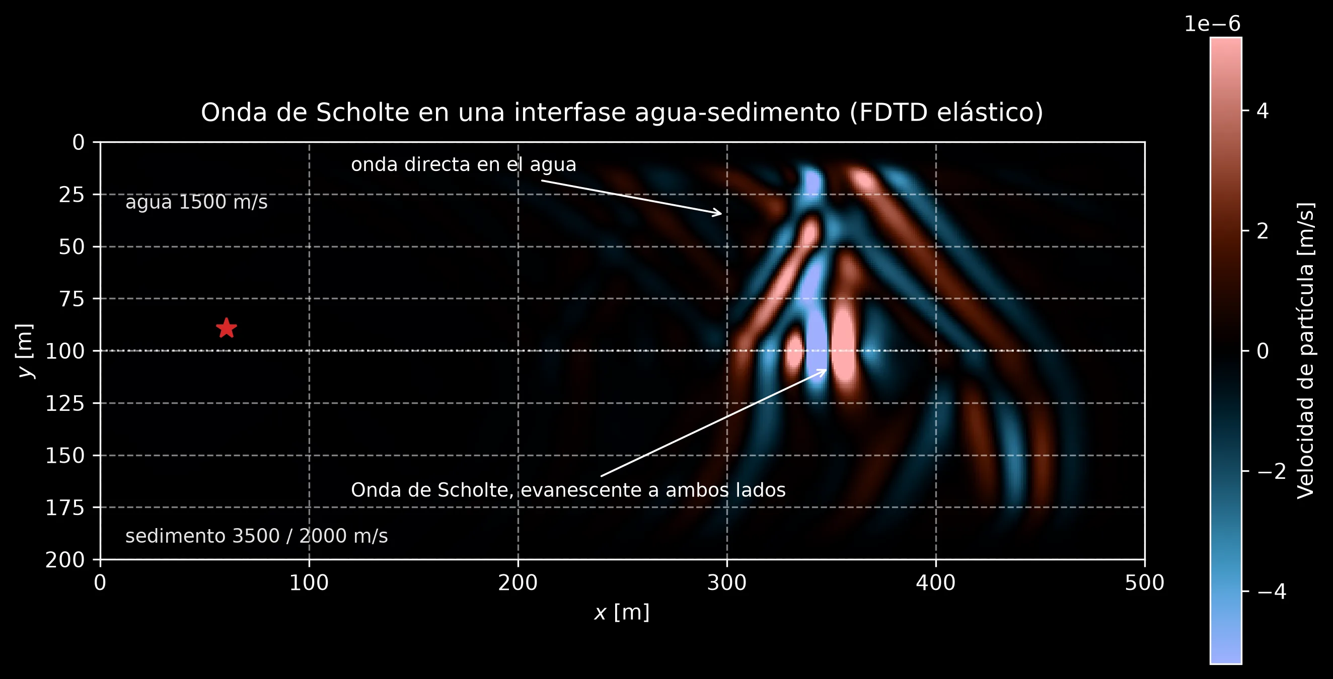 Instantánea de la velocidad de partícula vertical en un dominio de 500 por 200 metros de agua sobre un semiespacio de sedimento blando, 0,2 segundos después de una explosión 10 metros por encima del contacto: el frente directo del agua se arquea hacia arriba y a la derecha, frentes oblicuos radian hacia el sedimento, y los lóbulos más intensos forman un tren compacto pegado a la línea punteada de la interfase, etiquetado como la onda de Scholte, evanescente a ambos lados