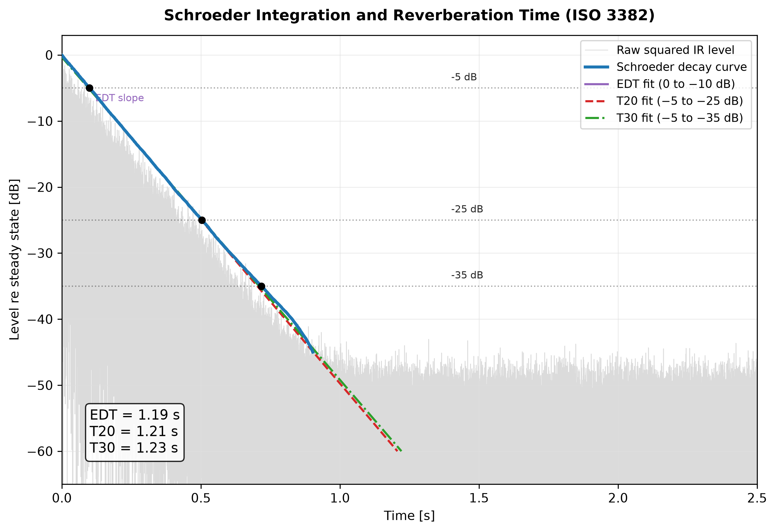 Squared impulse response with its Schroeder backward-integrated decay curve, and the EDT, T20 and T30 regression windows marked