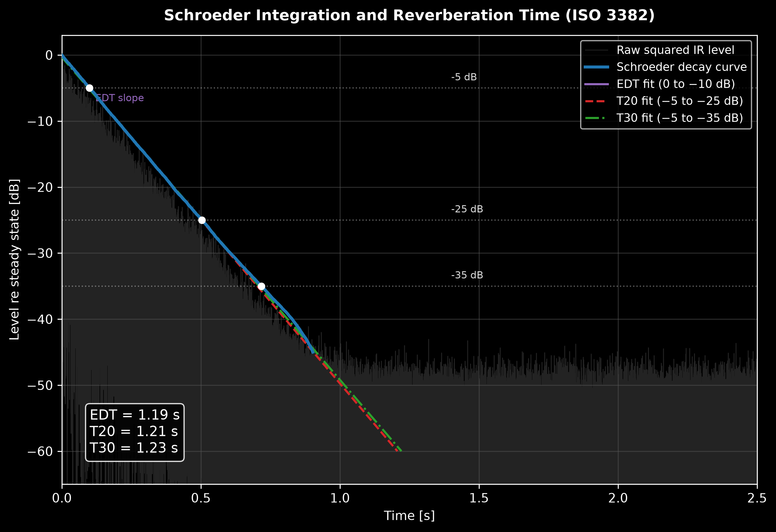 Squared impulse response with its Schroeder backward-integrated decay curve, and the EDT, T20 and T30 regression windows marked