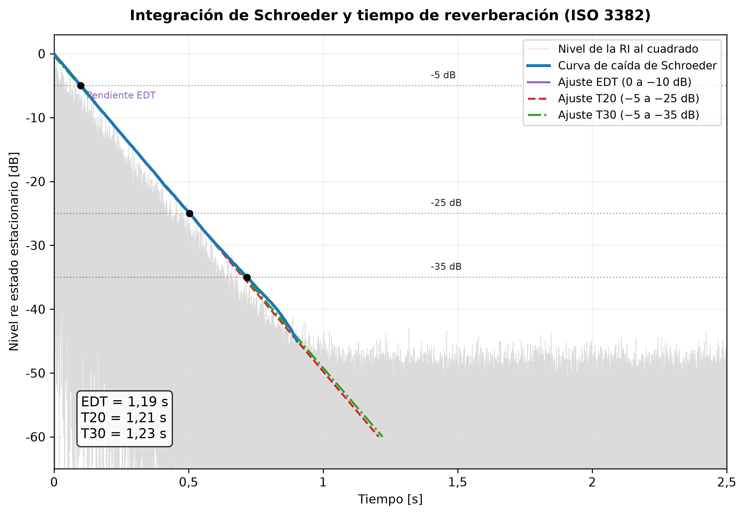 Respuesta al impulso al cuadrado con su curva de decaimiento integrada hacia atrás de Schroeder, y las ventanas de regresión EDT, T20 y T30 marcadas