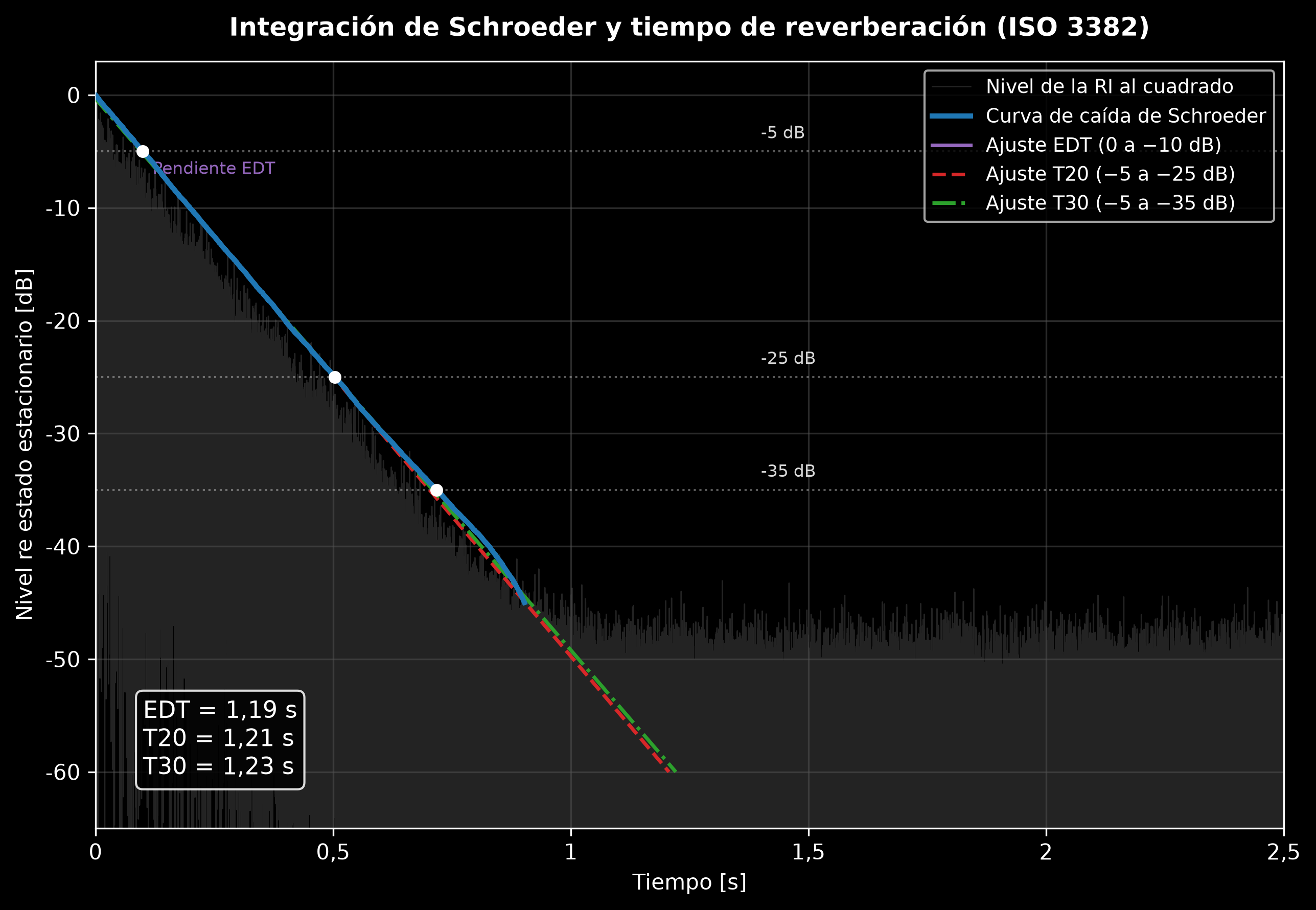 Respuesta al impulso al cuadrado con su curva de decaimiento integrada hacia atrás de Schroeder, y las ventanas de regresión EDT, T20 y T30 marcadas