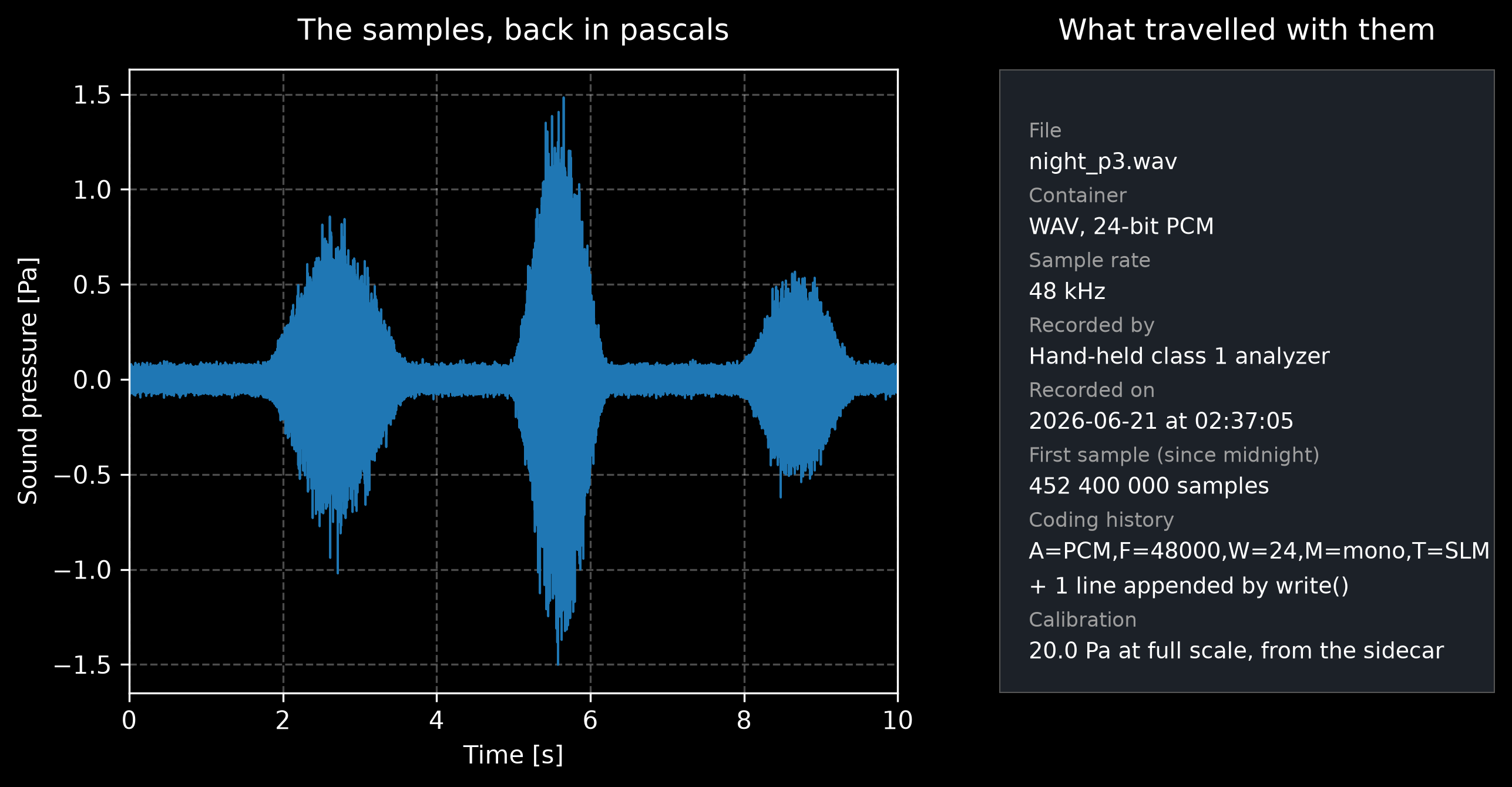 Ten seconds of a calibrated night measurement drawn in pascals next to a provenance card listing the file, container, sample rate, originator, origination date and time, sample-accurate time reference, coding history and the sidecar calibration