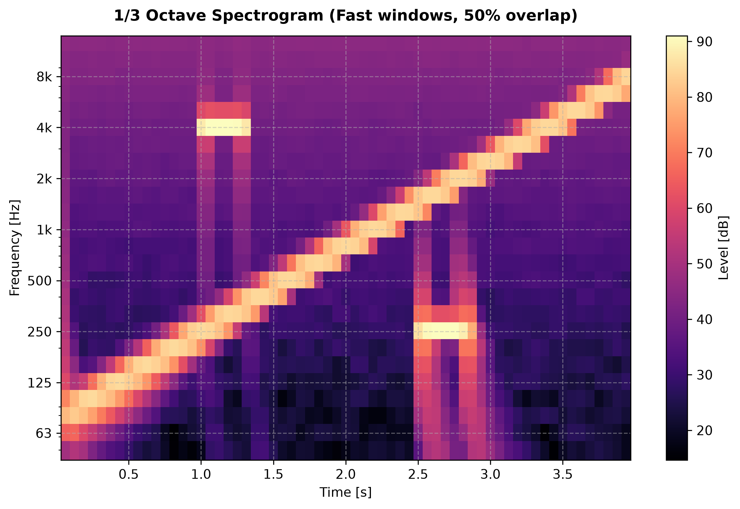 One-third-octave spectrogram of a logarithmic sweep with two tone bursts